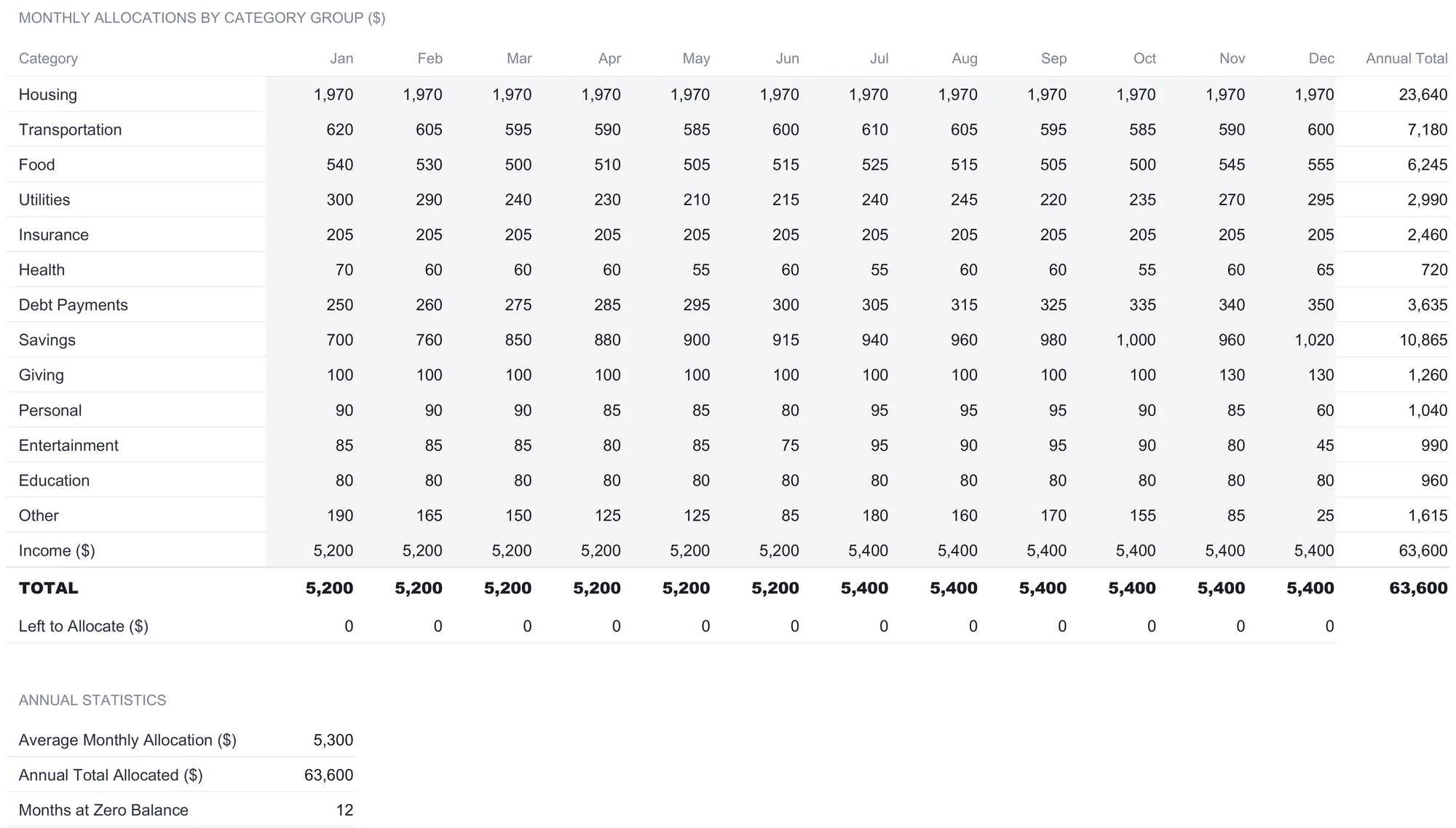 Monthly History sheet with 13 category groups from Housing to Other across columns for January through December plus an annual total, an income row rising from 5,200 to 5,400 mid-year, a total row that matches income, a left-to-allocate row of zero every month, and an annual statistics block showing average monthly allocation 5,300, annual total 63,600, and months at zero balance 12.