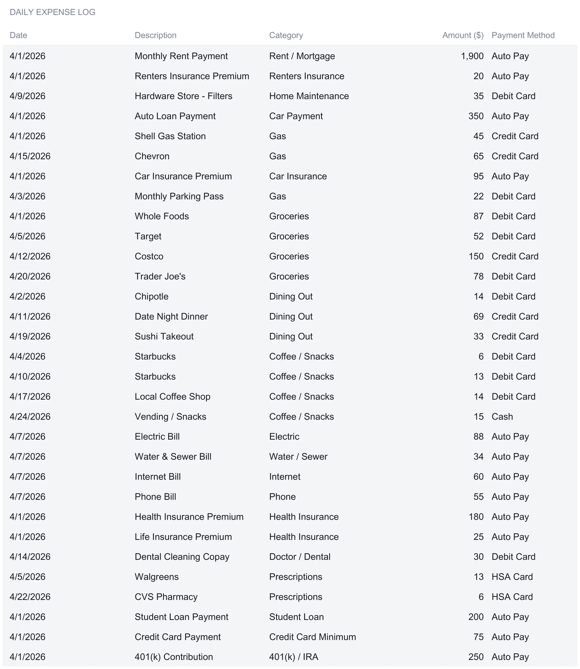 Spending Log daily expense table with columns for date, description, category, amount, and payment method, filled with April 2026 transactions from Monthly Rent Payment through a 401(k) contribution, tagged to categories like Gas, Groceries, Dining Out, and Emergency Fund and paid by Auto Pay, Debit Card, Credit Card, Cash, and HSA Card.