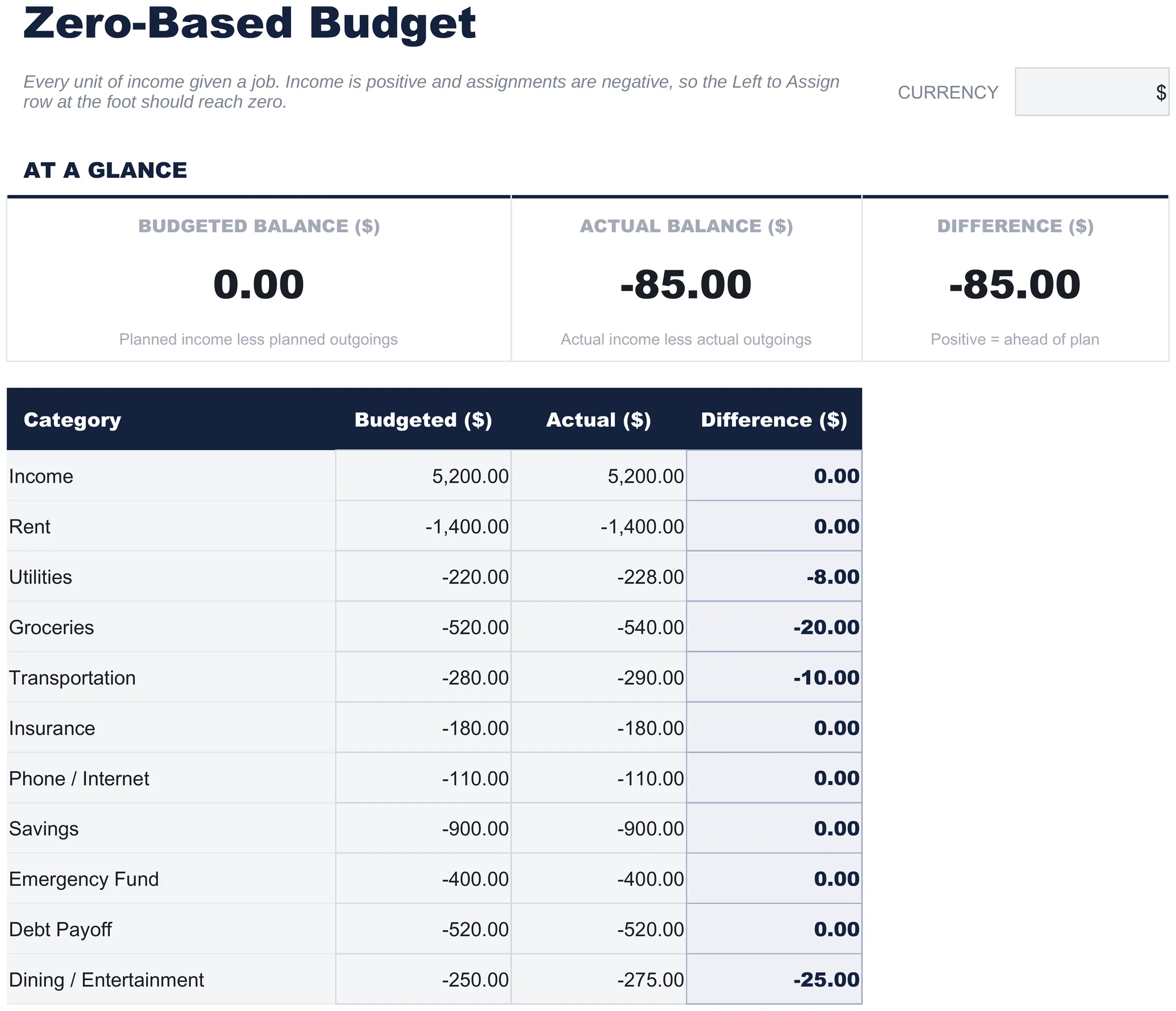 Free Zero-Based Budget Spreadsheet Template for Google Sheets & Excel - dashboard preview