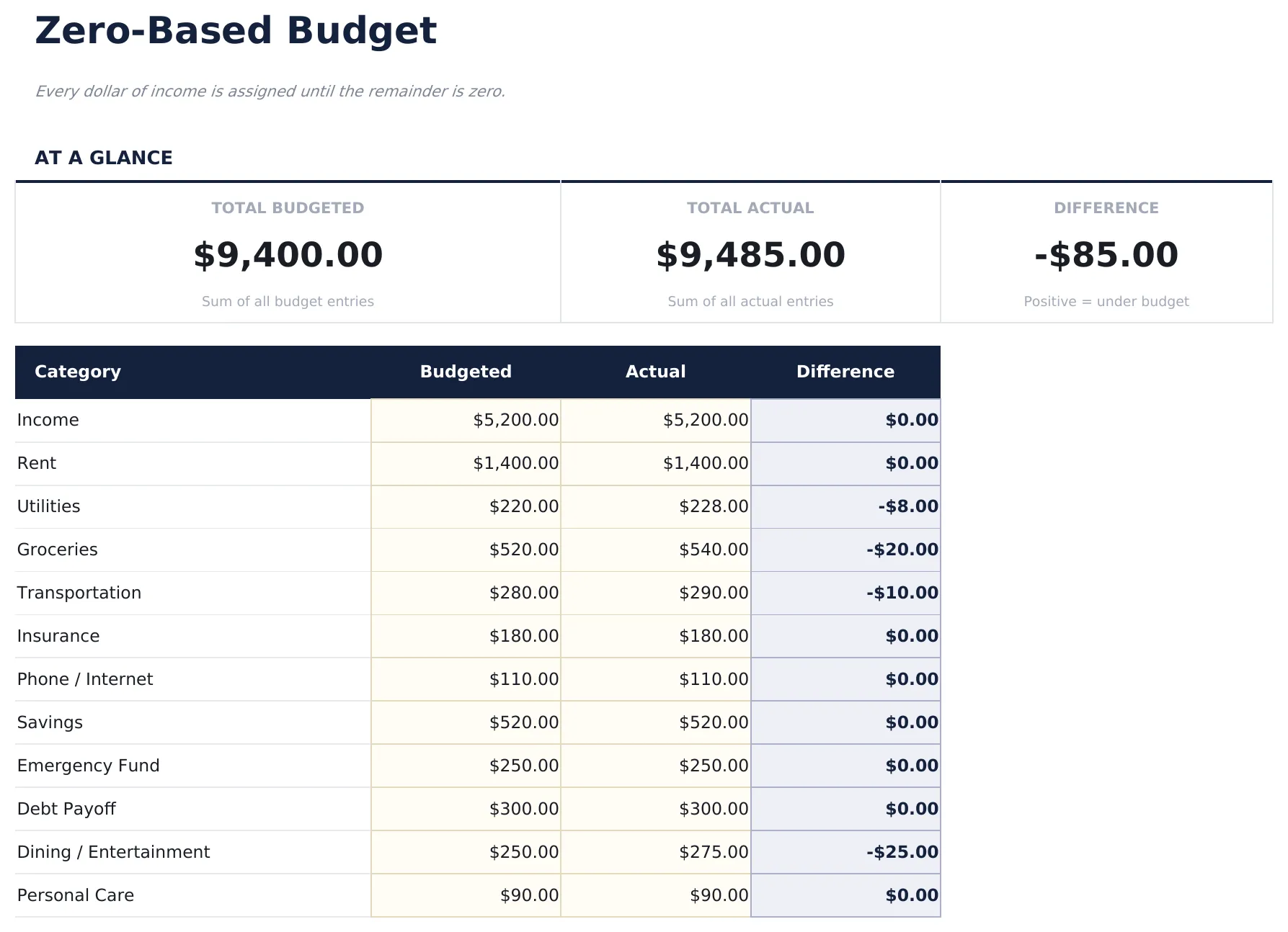 Zero-Based Budget preview