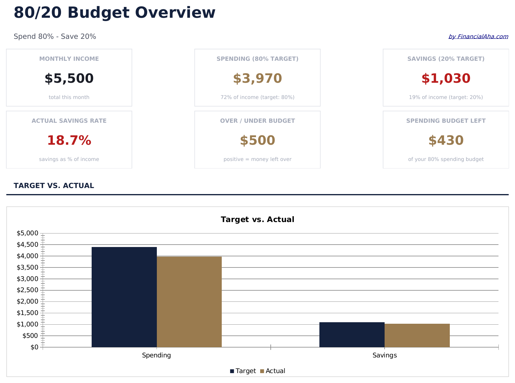 80/20 Budget - Dashboard