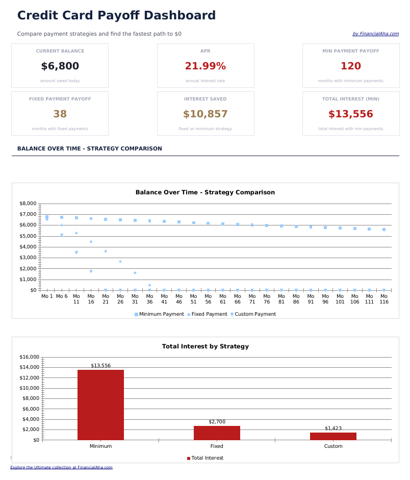 Credit Card Payoff - Dashboard