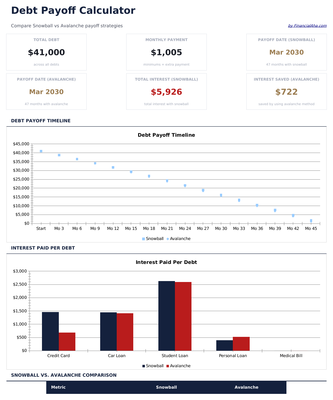 Debt Payoff Calculator - Dashboard