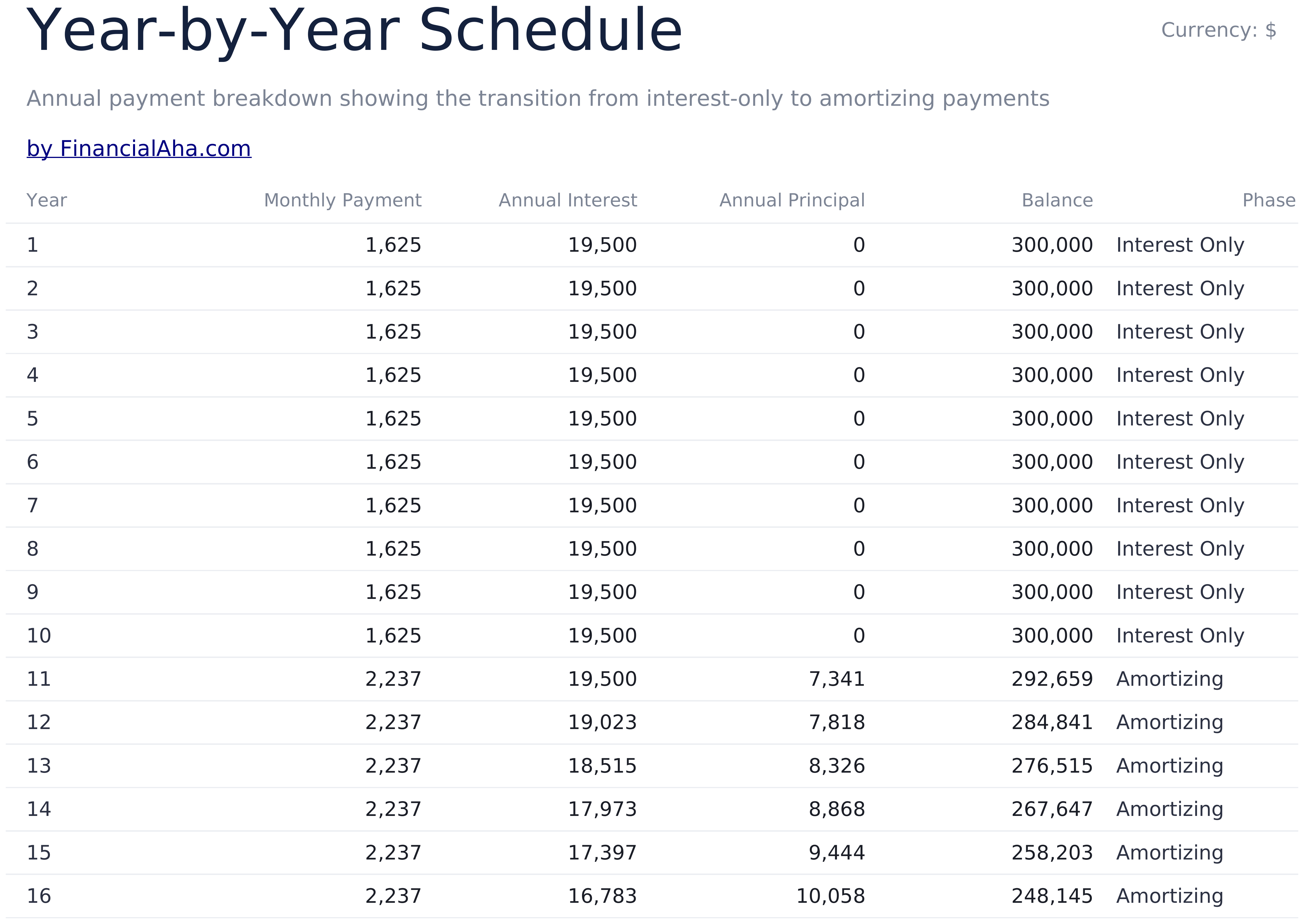 仅付息贷款计算器 - Year By Year Schedule