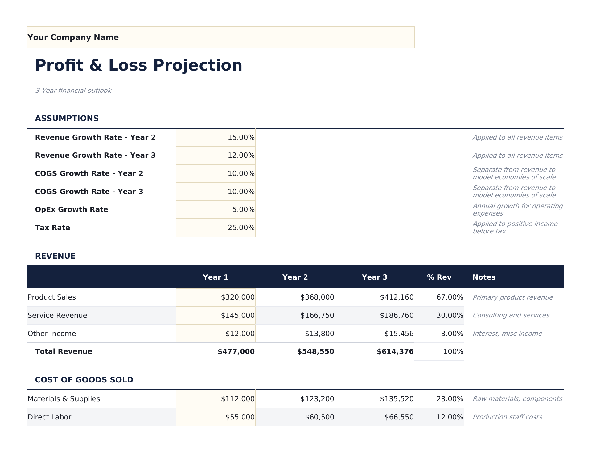 Profit and Loss Projection - P Amp L Statement