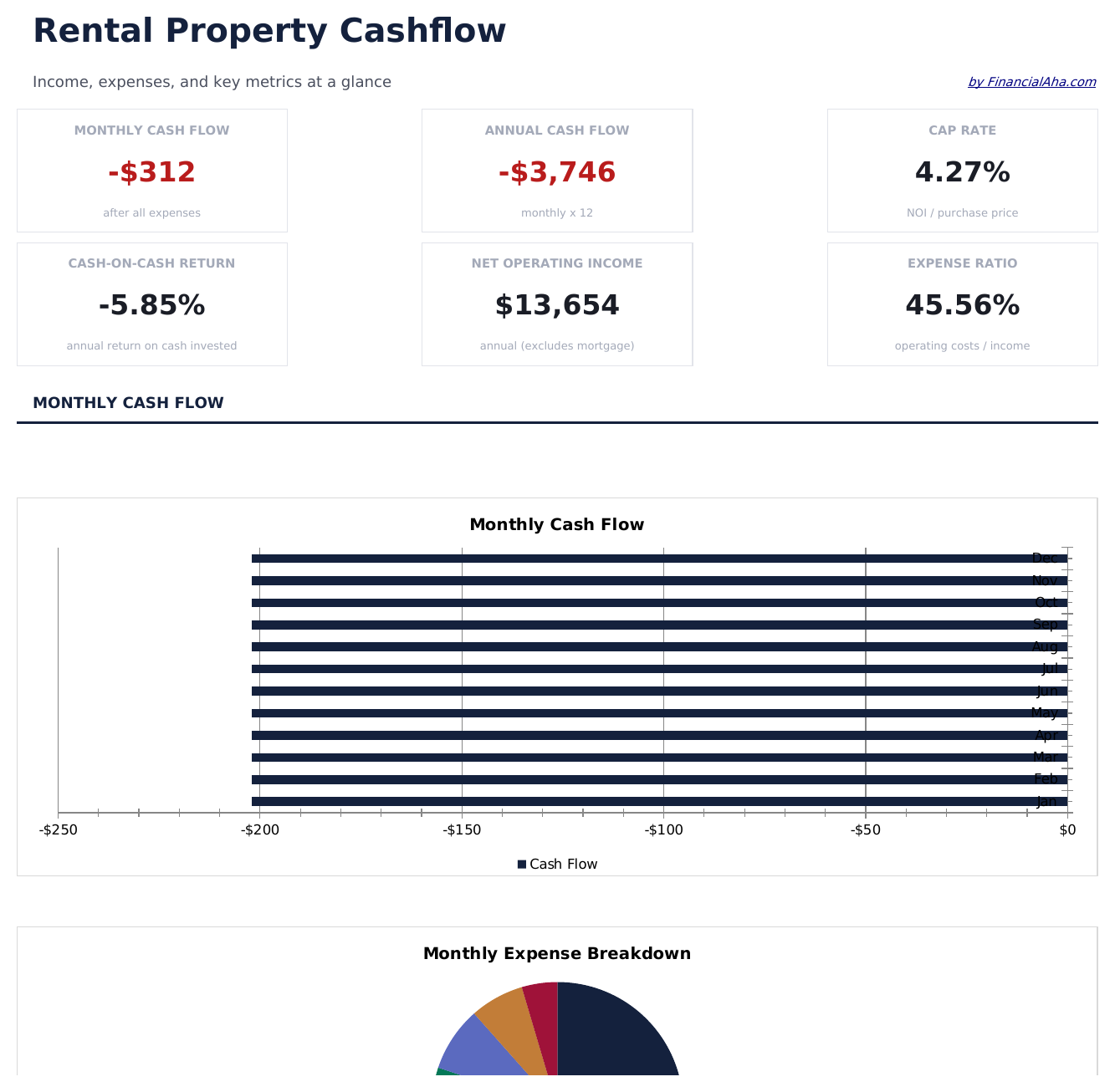 Rental Property Cash Flow - Dashboard