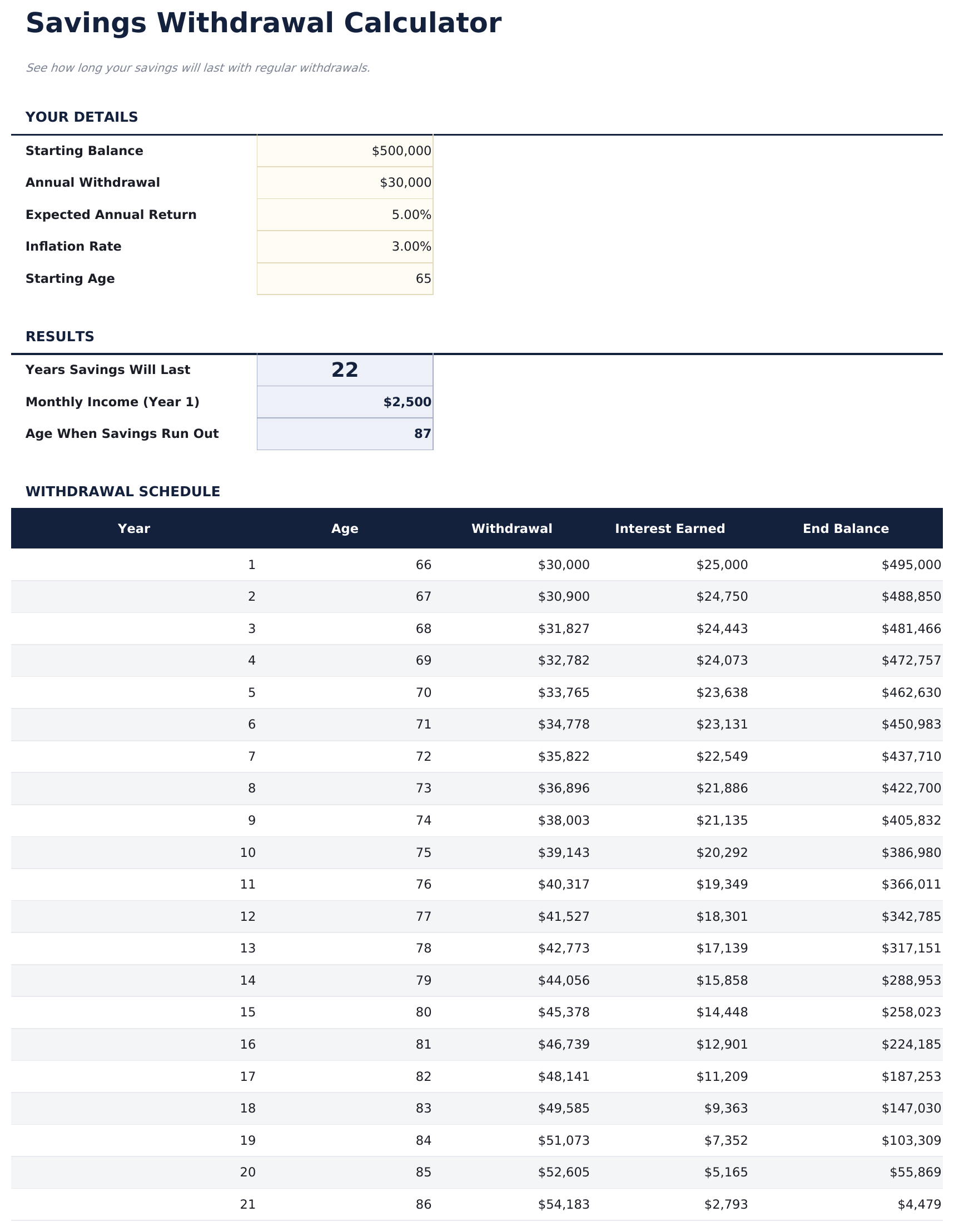 Savings Withdrawal Calculator - Calculator