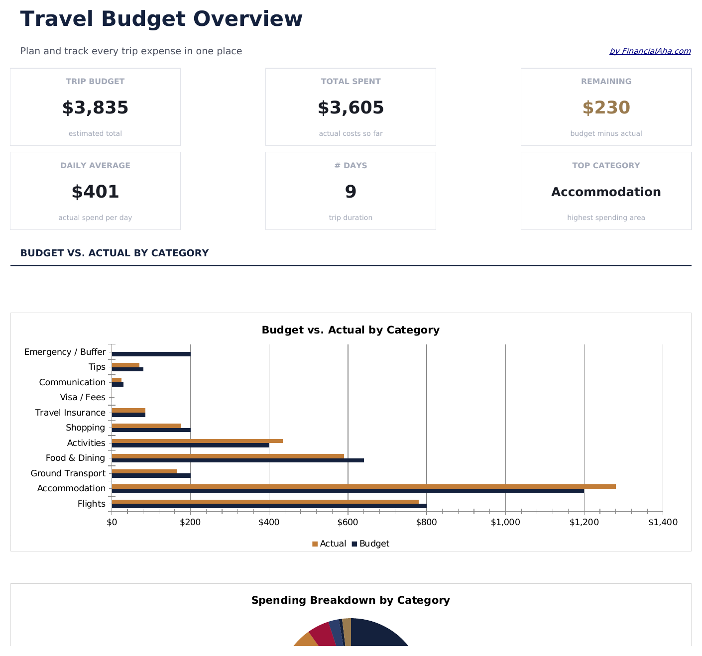 Travel Budget - Dashboard