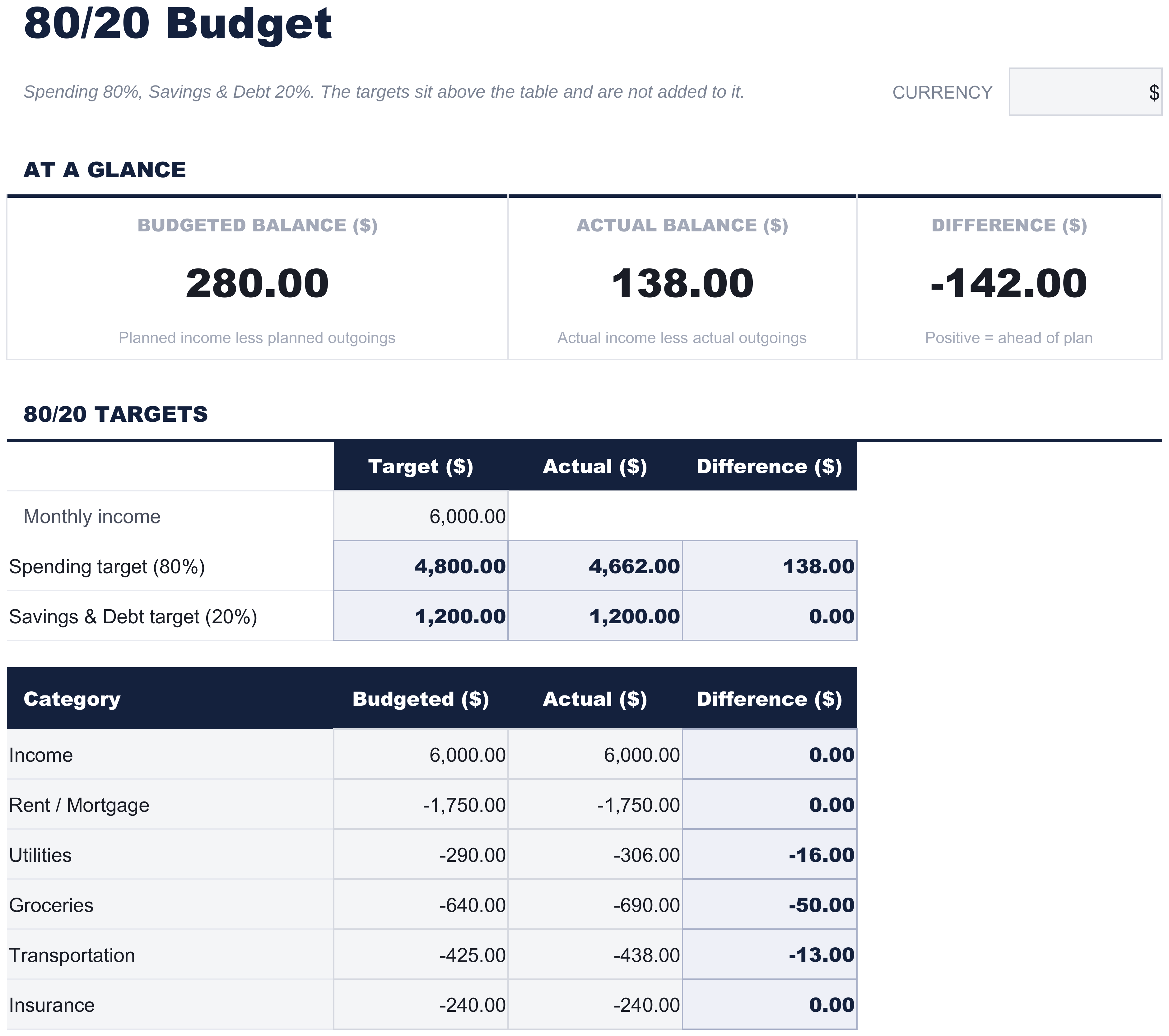 FinancialAha 80/20 Budget spreadsheet template - Budget sheet