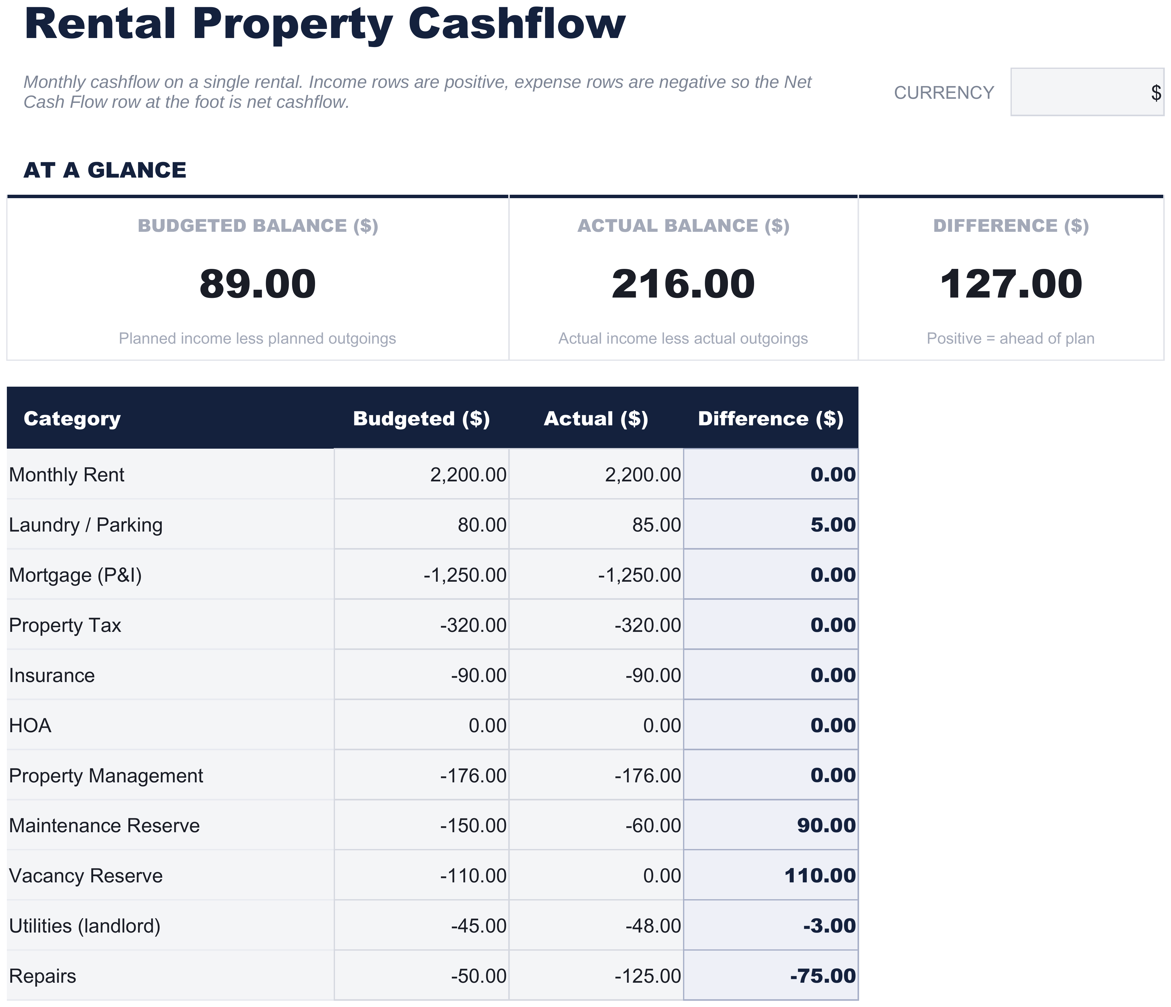 FinancialAha Rental Property Cashflow spreadsheet template - Rental Cashflow sheet