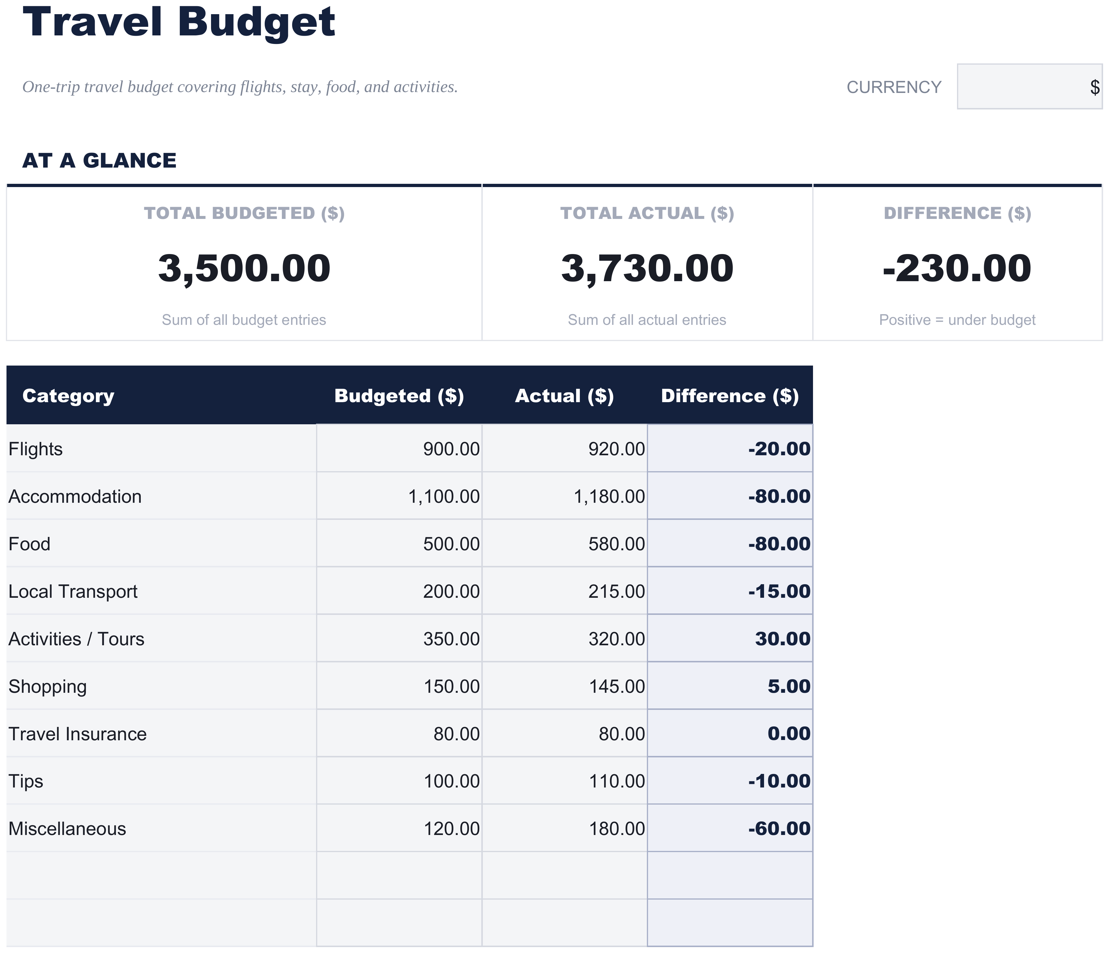 FinancialAha Travel Budget Tabellenvorlage - Trip Budget sheet