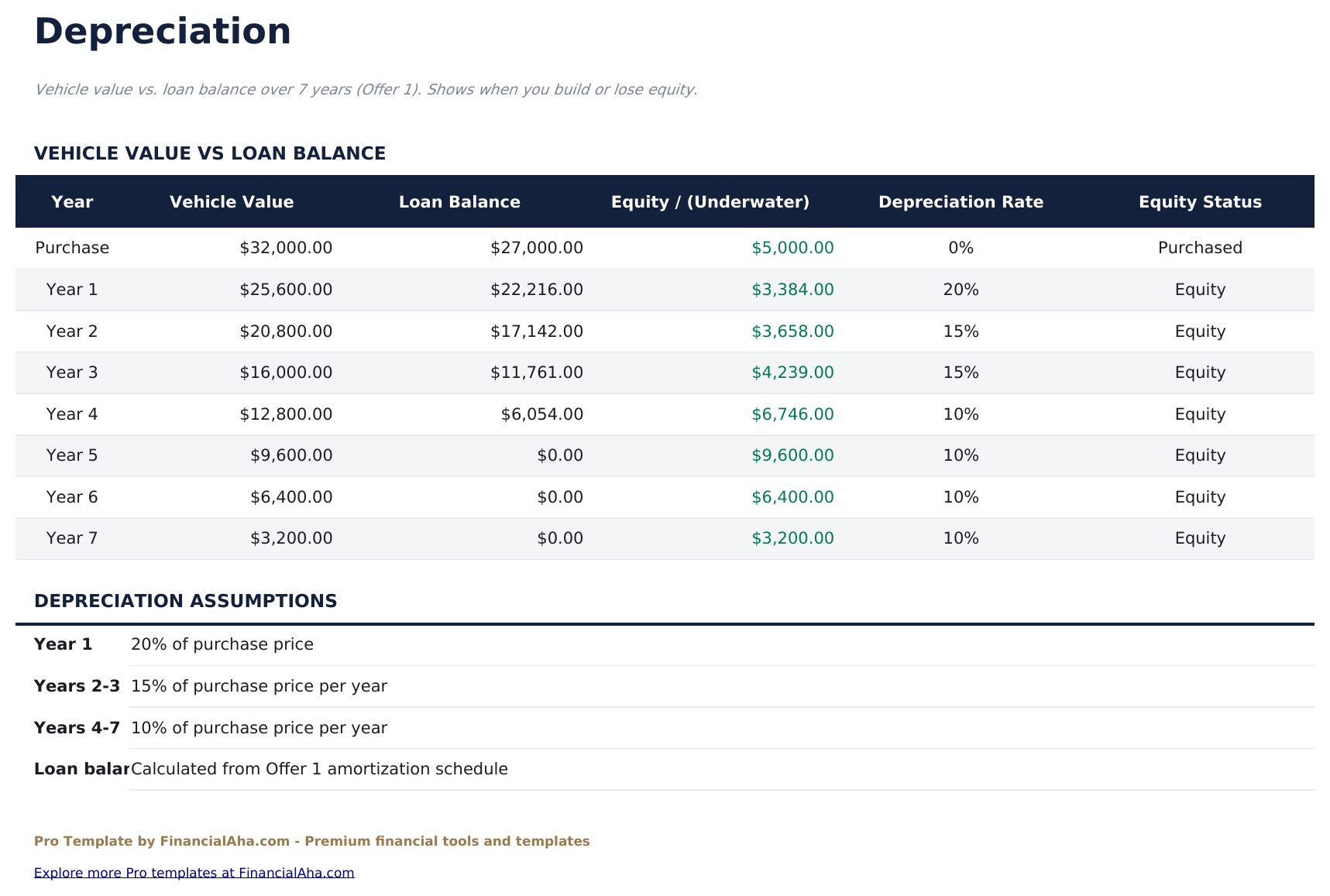 Auto Loan Calculator Pro - Depreciation