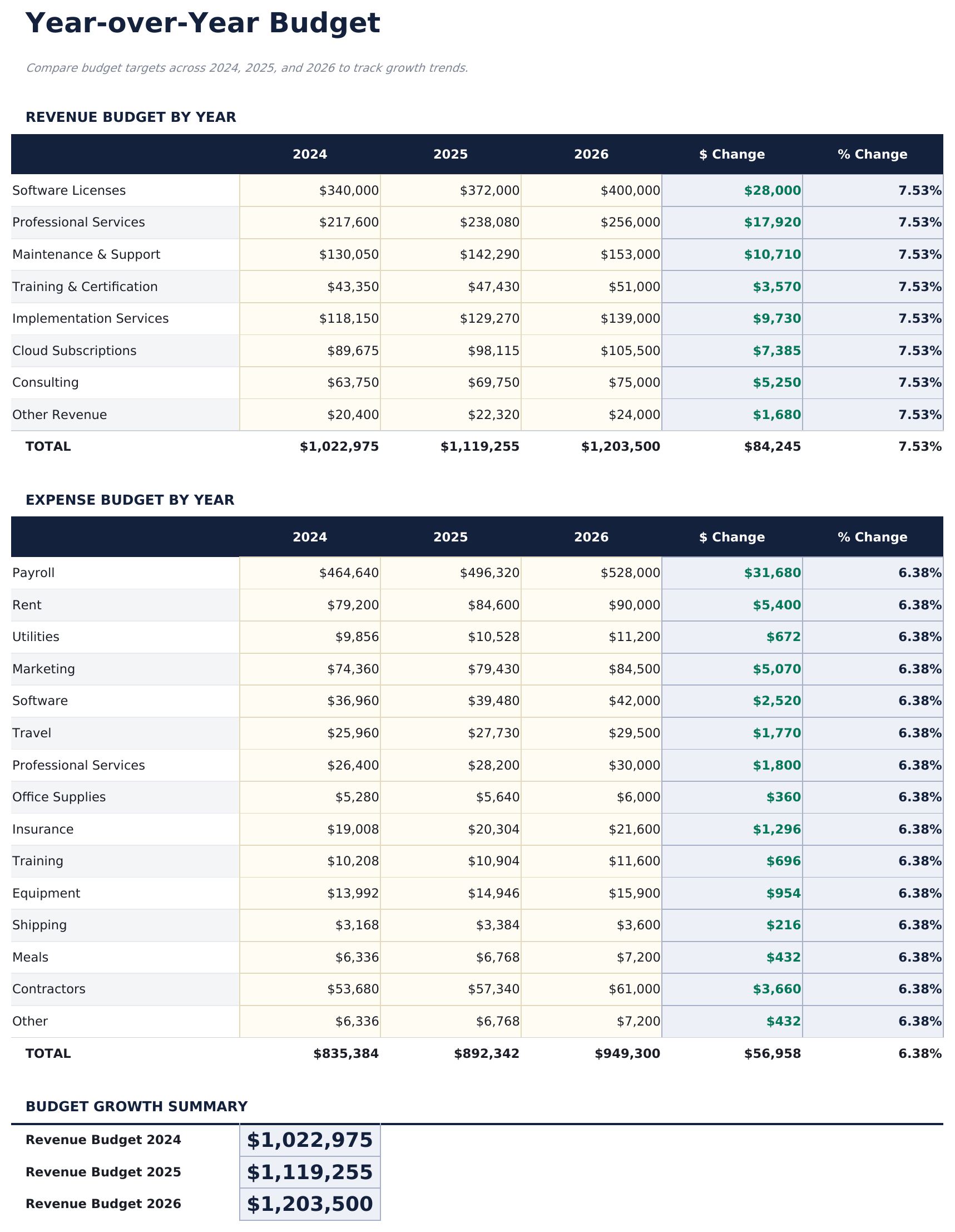 Business Budget Pro - Year Over Year
