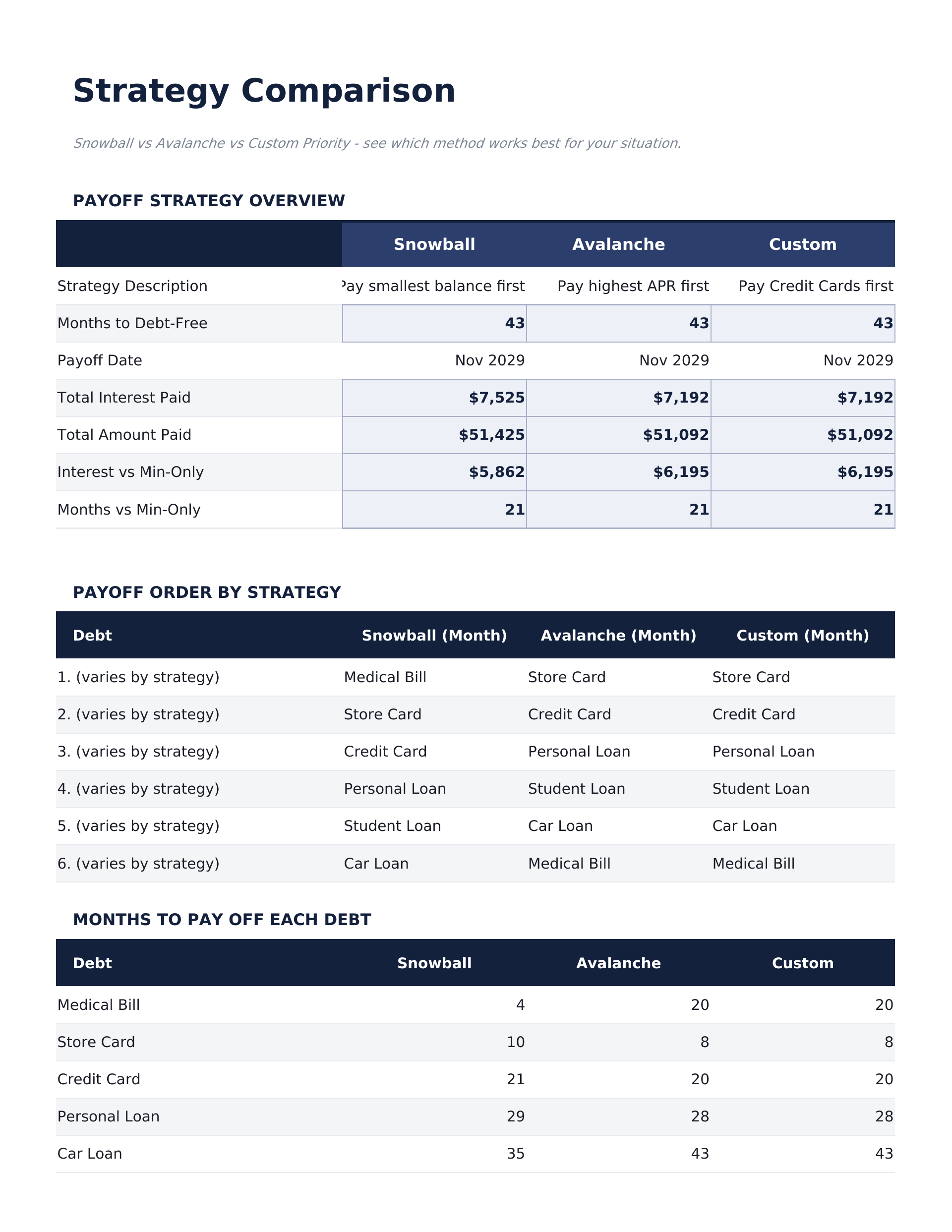 Debt Payoff Calculator Pro - Strategy Comparison