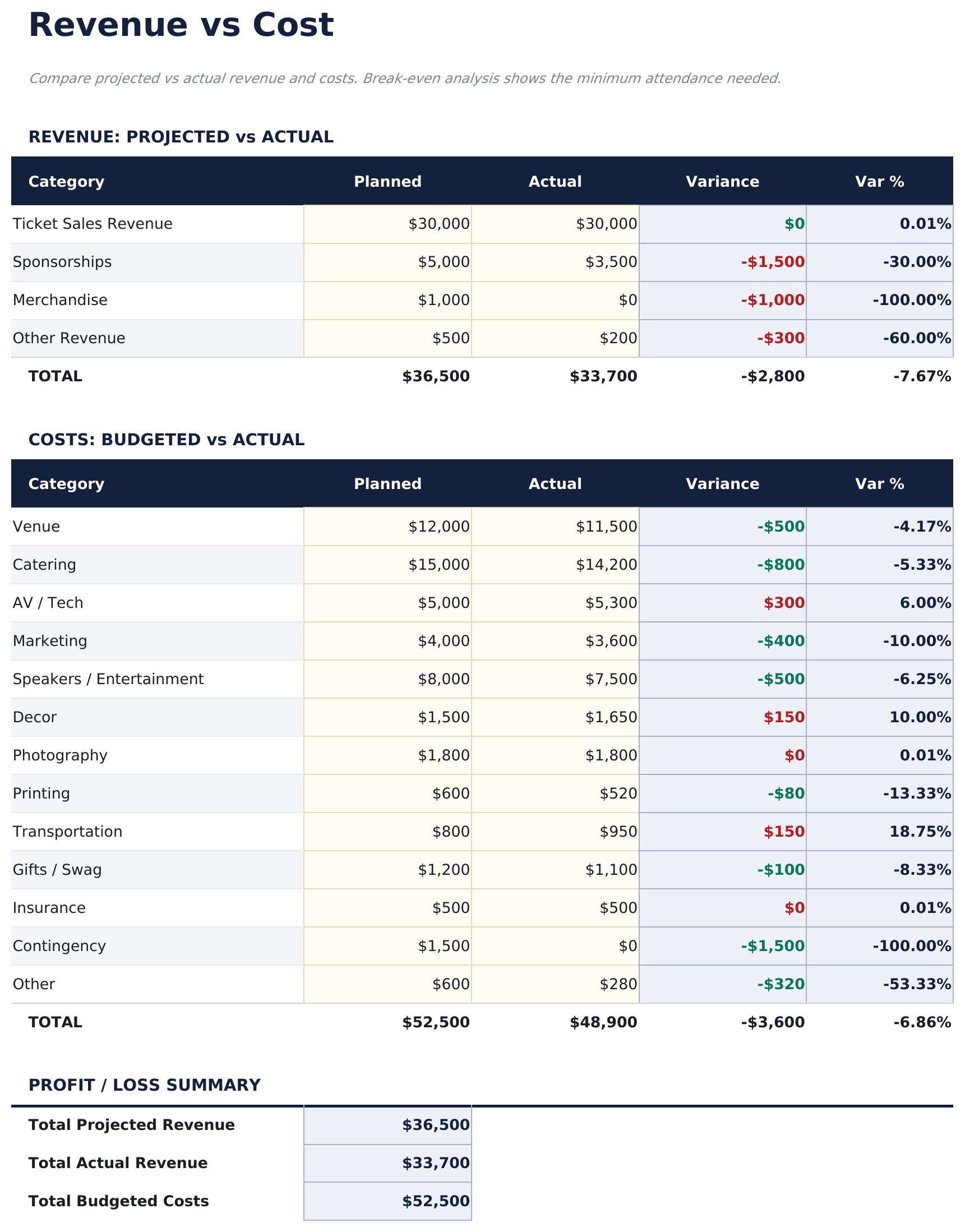 Event Budget Pro - Revenue Vs Cost