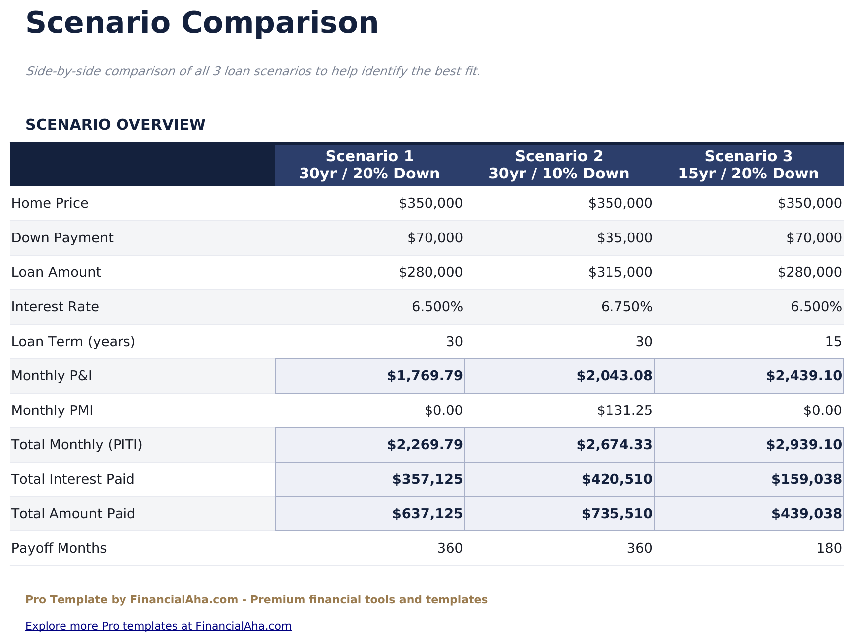 Home Mortgage Calculator Pro - Scenario Comparison