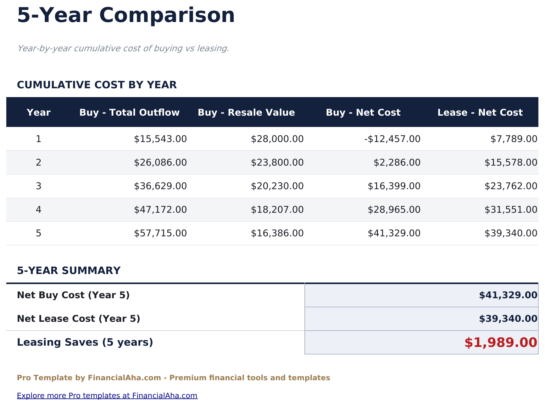 Lease vs Buy Calculator Pro - 5 Year Comparison