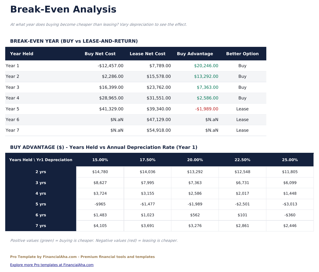 Lease vs Buy Calculator Pro - Break Even Analysis