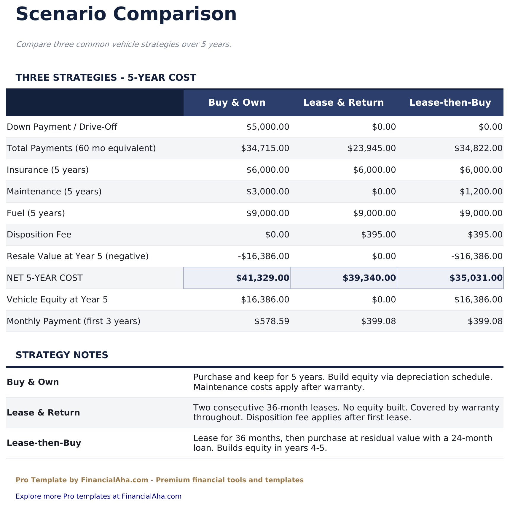 Lease vs Buy Calculator Pro - Scenario Comparison