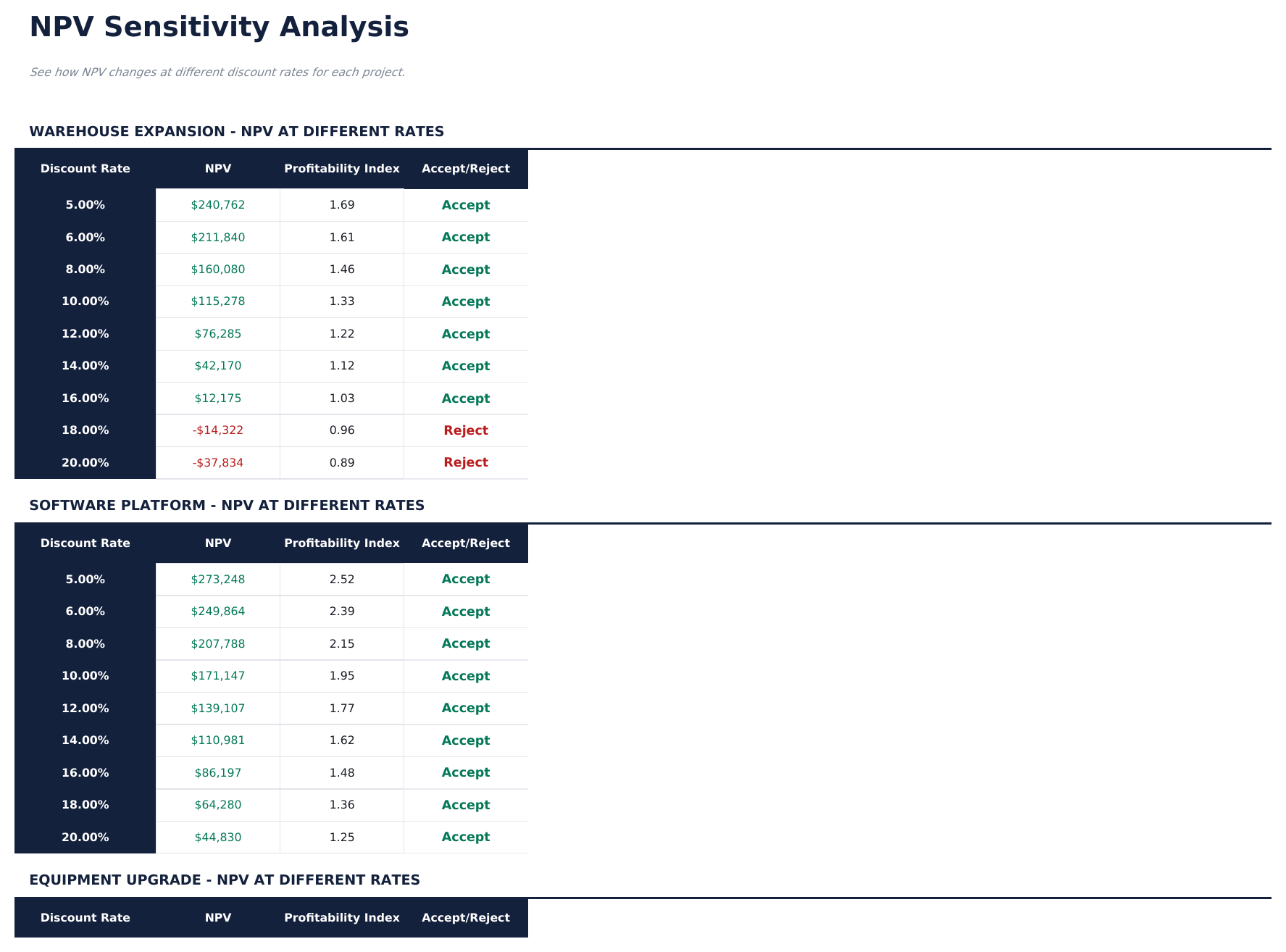 NPV & IRR Calculator Pro - Sensitivity
