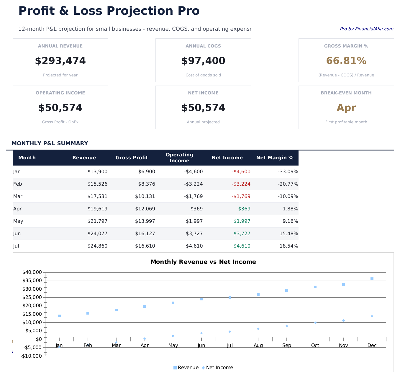 Profit and Loss Projection Pro - Dashboard