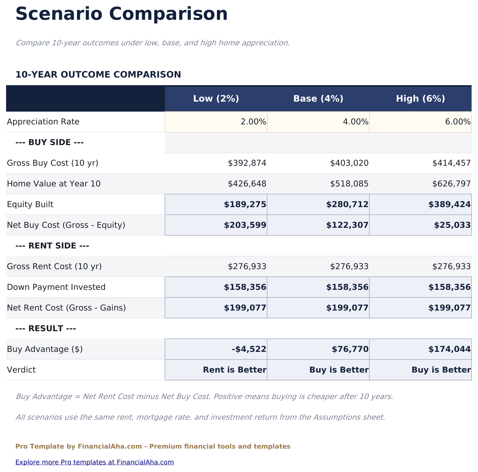 Rent vs Buy Calculator Pro - Scenarios
