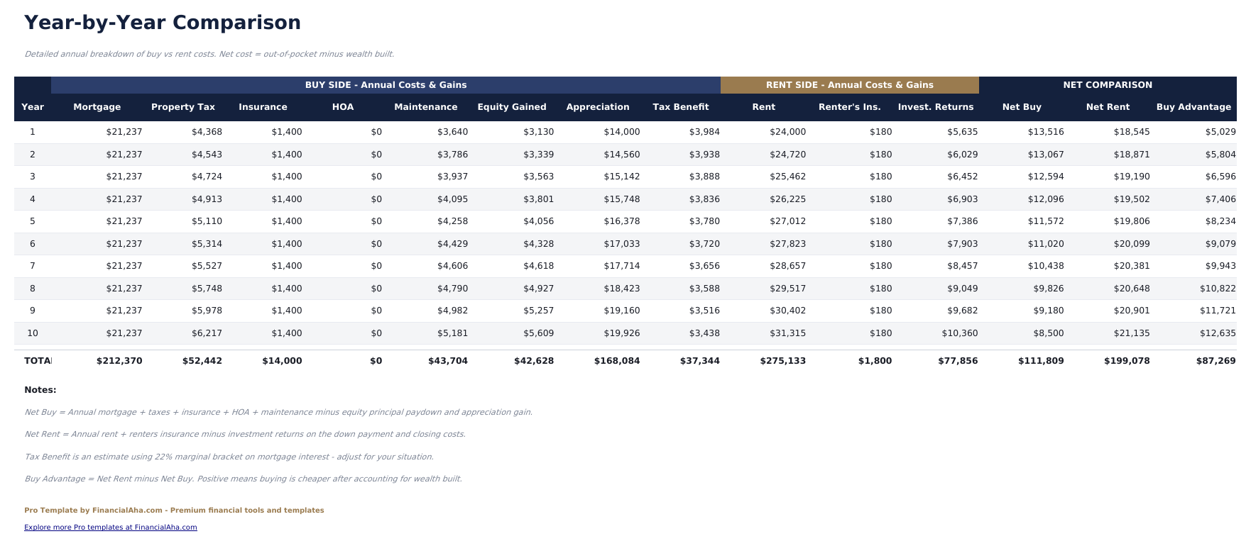 Rent vs Buy Calculator Pro - Year By Year