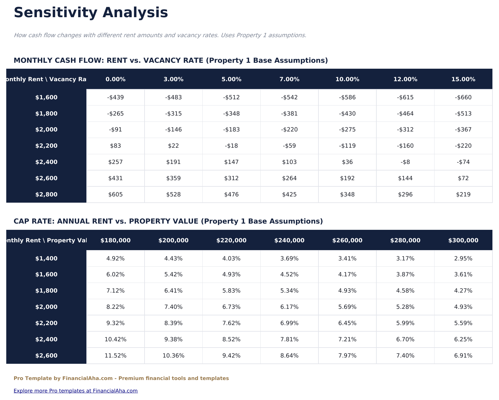 Rental Property Cash Flow Pro - Sensitivity Analysis