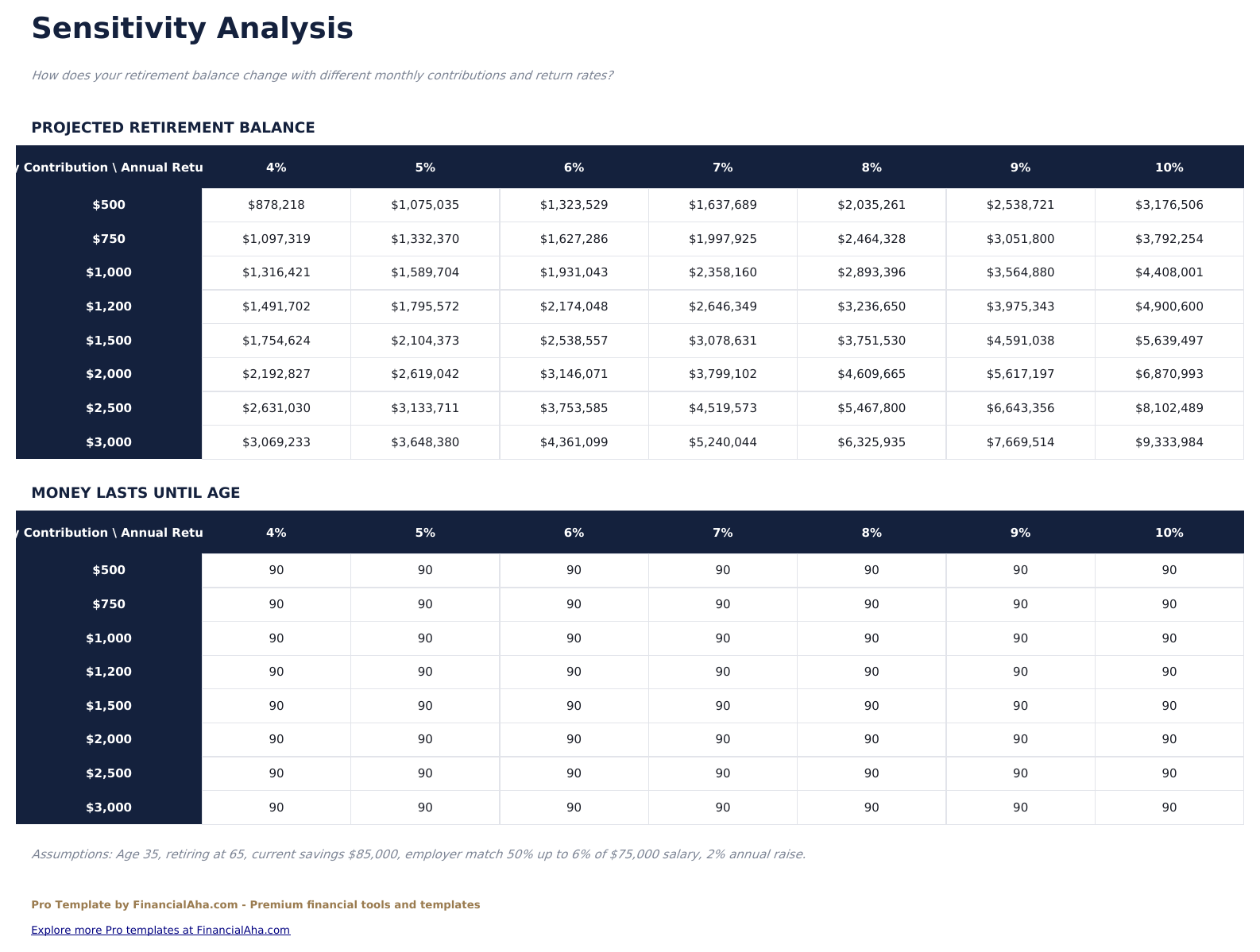 Retirement Calculator Pro - Sensitivity Analysis