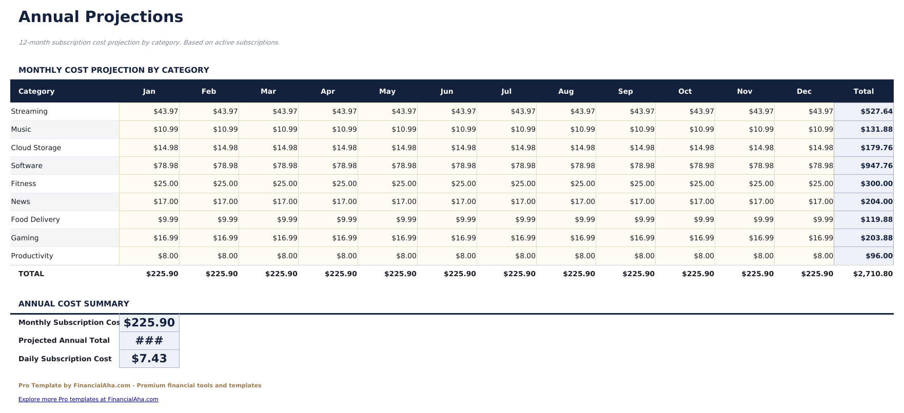 Subscription Tracker Pro - Annual Projections