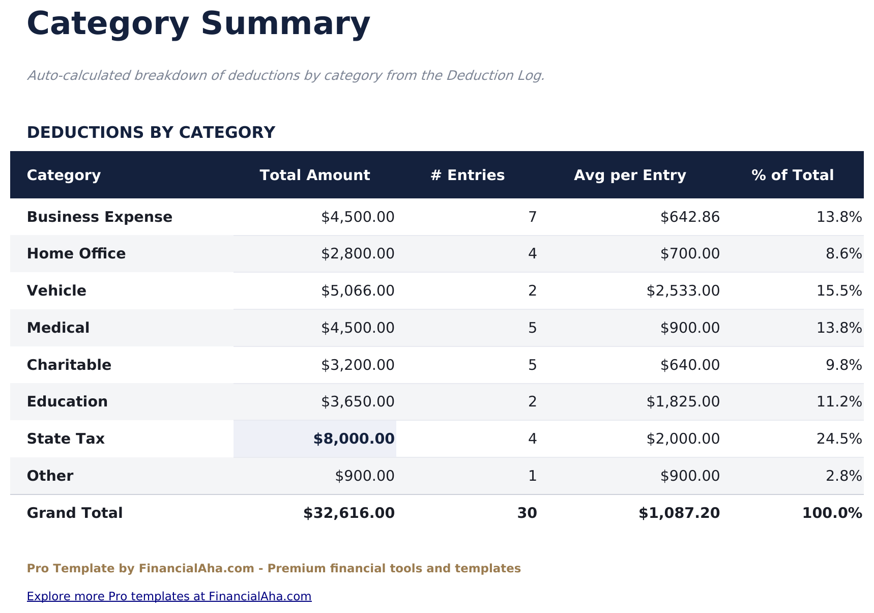 Tax Deduction Tracker Pro - Category Summary