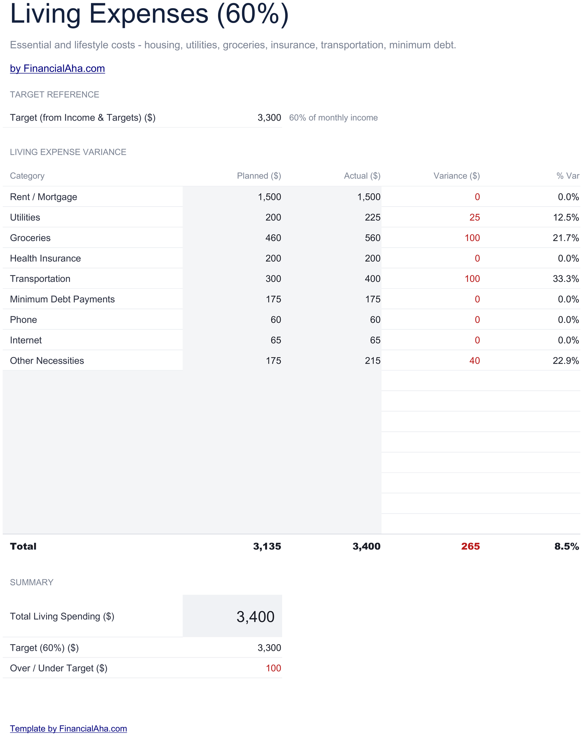 FinancialAha 60/20/20 Budget Google Sheets template - Living (60%) sheet