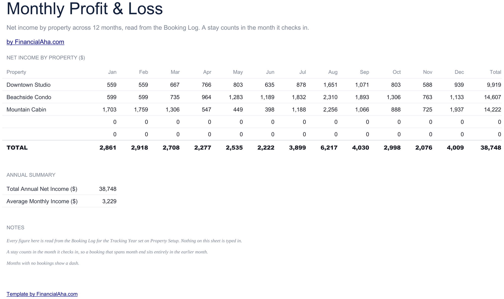 جدول بيانات FinancialAha متتبع إيجارات Airbnb - Monthly P&L sheet