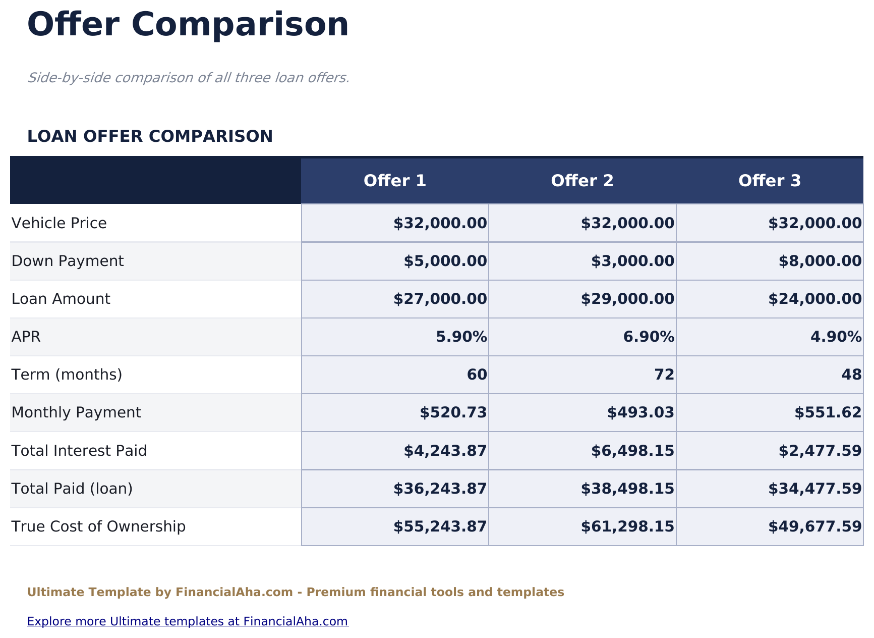 Calculadora de Préstamo de Auto Ultimate - Offer Comparison
