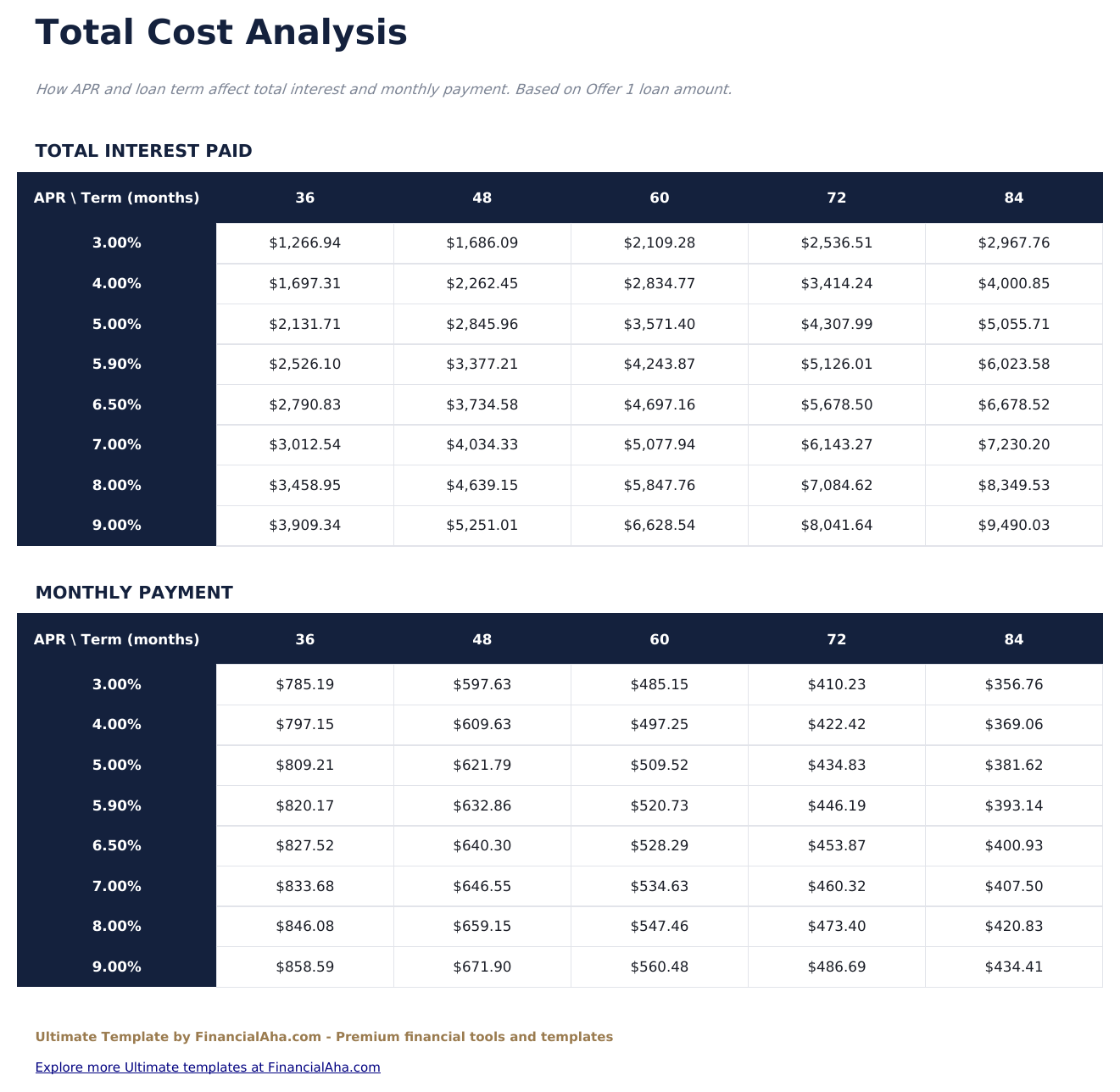حاسبة قرض السيارة Ultimate - Total Cost Analysis