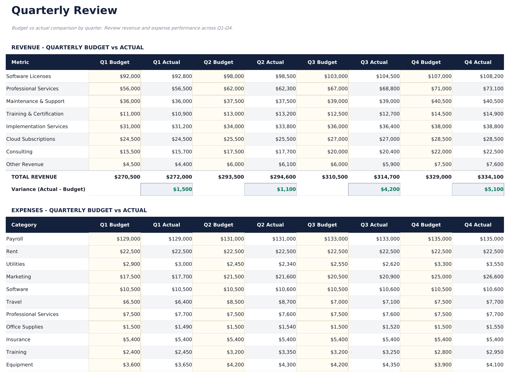 Presupuesto Empresarial Ultimate - Quarterly Review