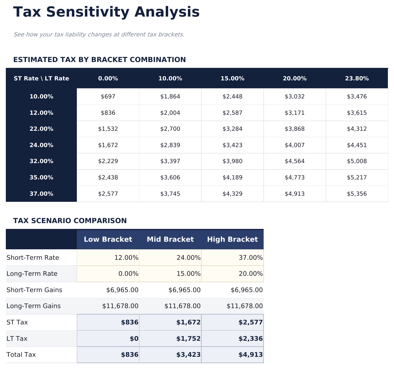 Calculadora de Ganancias de Capital Ultimate - Sensitivity