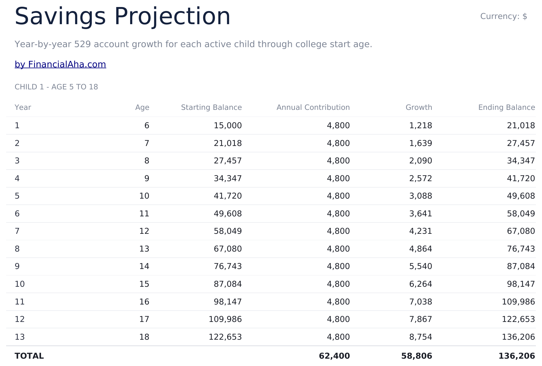 College Savings Calculator Ultimate - Savings Projection