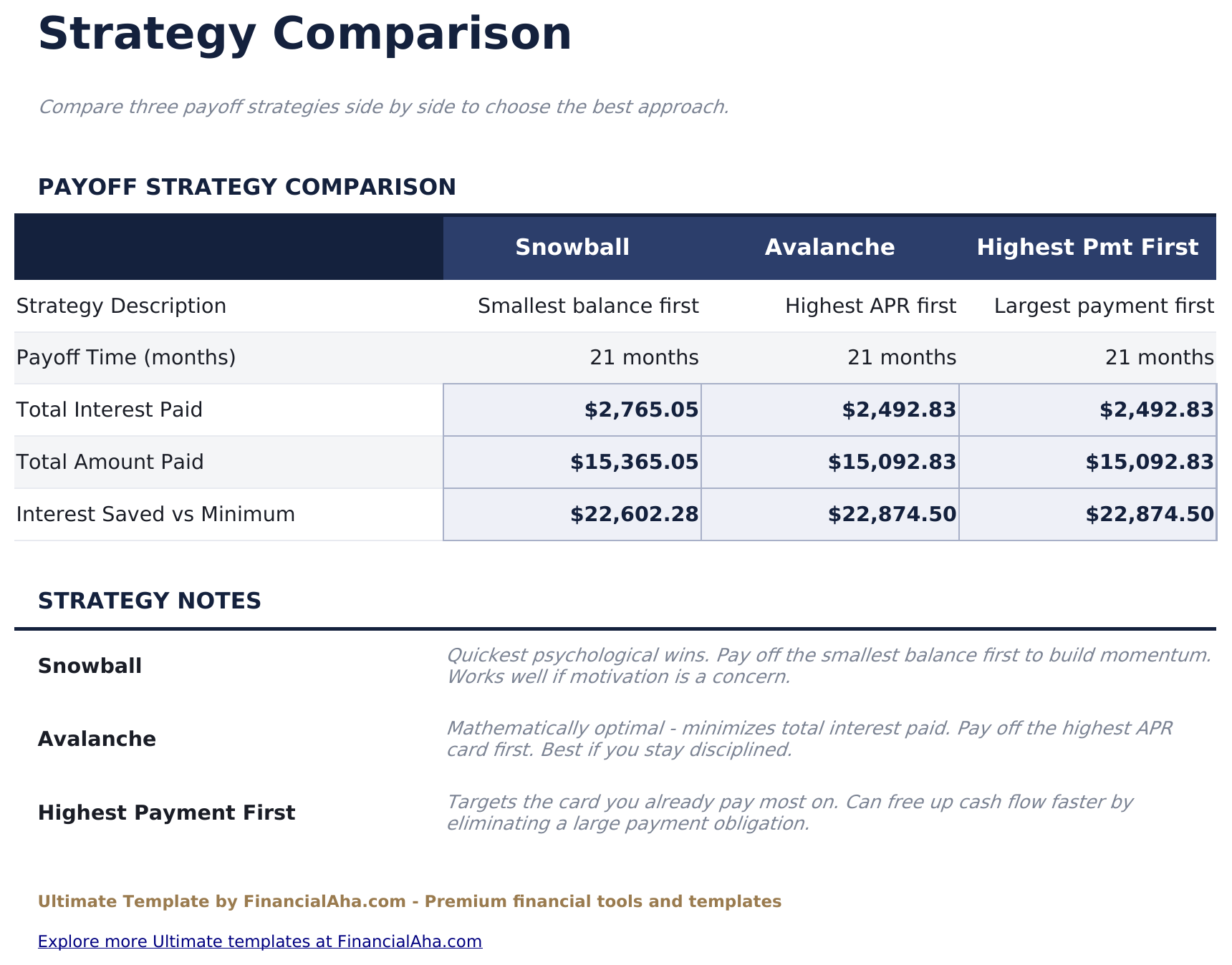 Estinzione Carta di Credito Ultimate - Strategy Comparison
