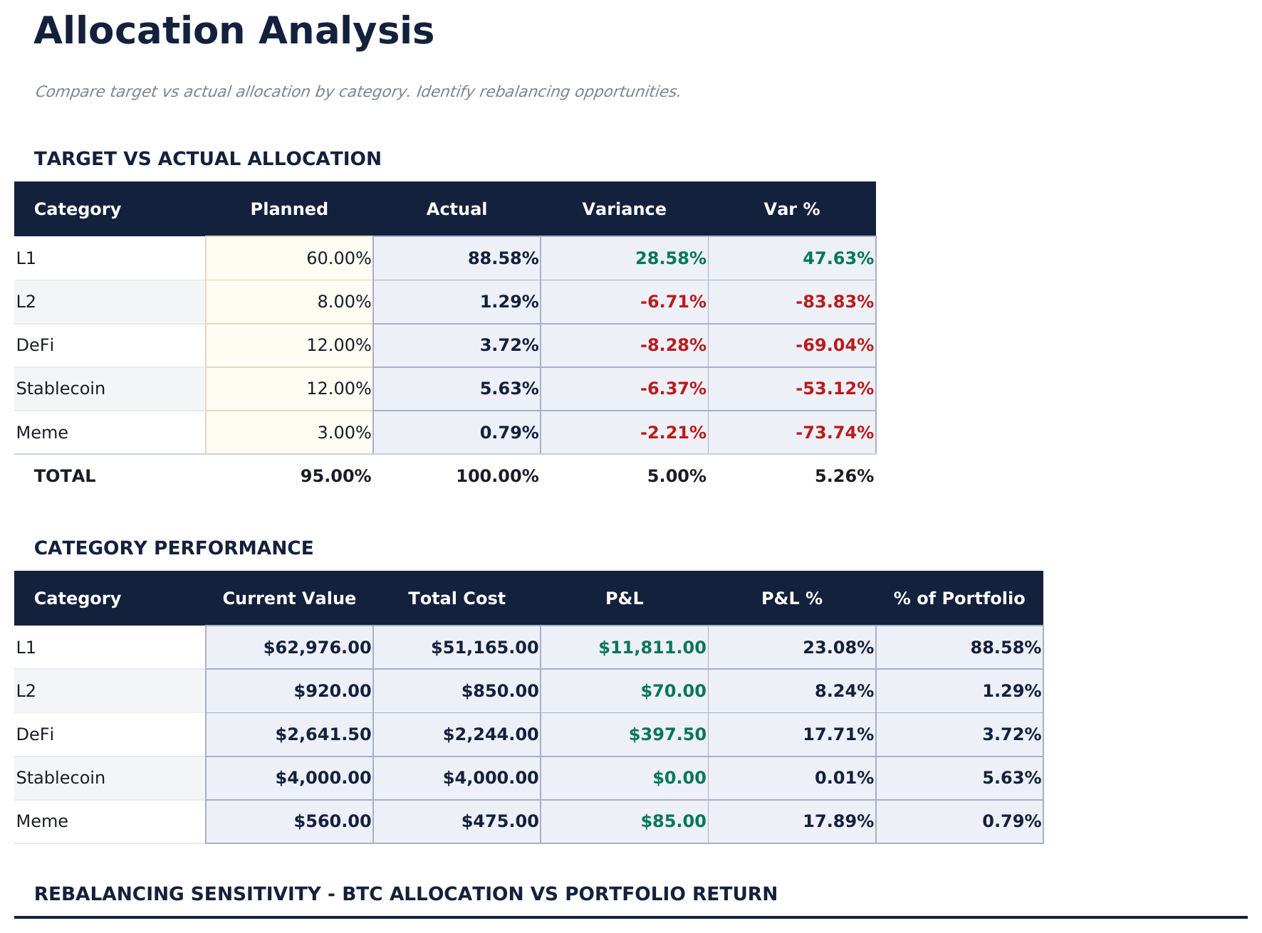 Crypto Portfolio Tracker Ultimate - Allocation Analysis