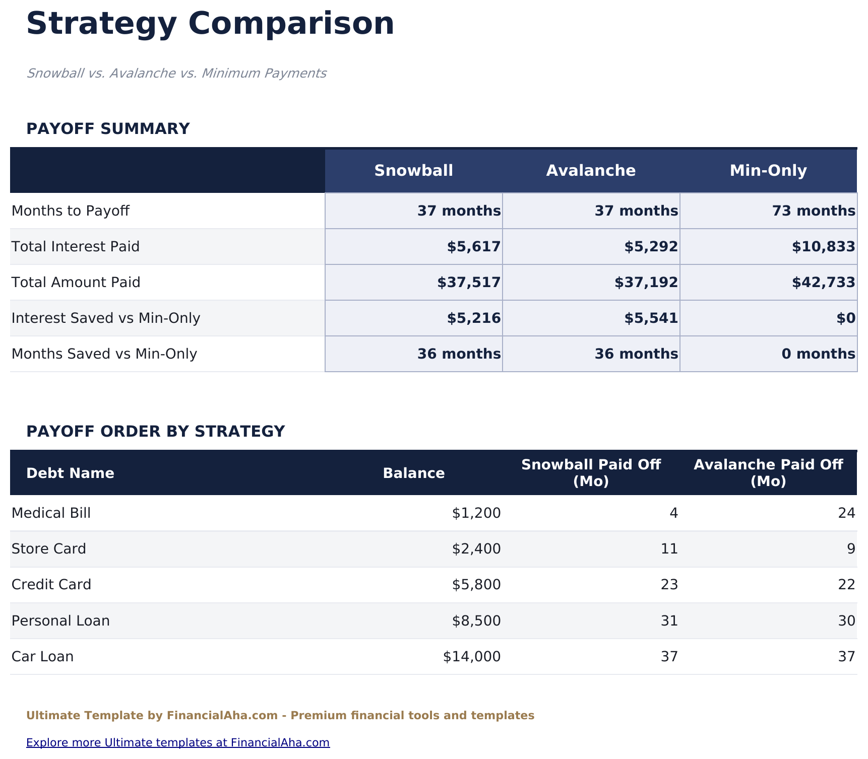 Debt Snowball Ultimate - Strategy Comparison