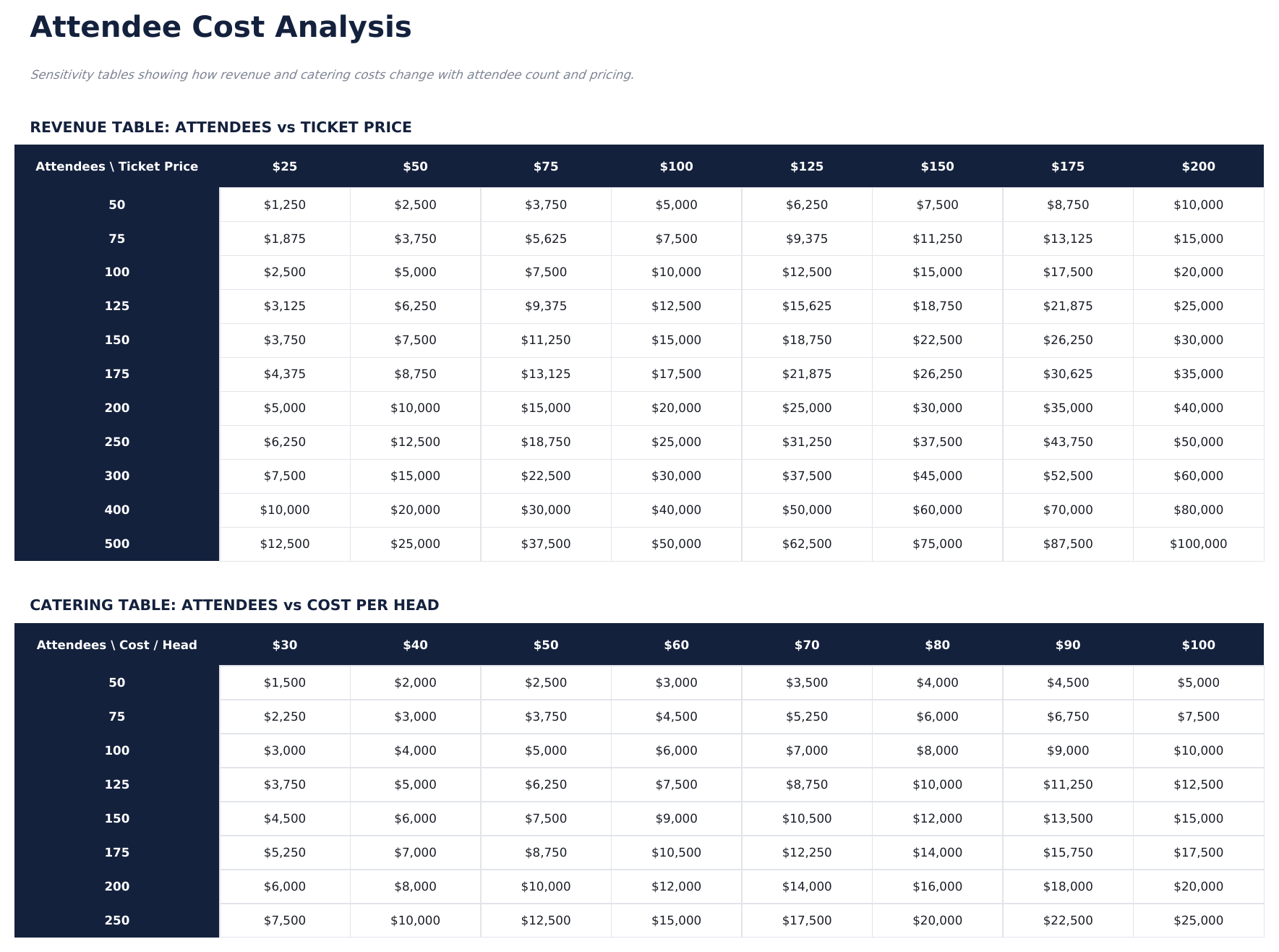 Budget Evento Ultimate - Attendee Analysis