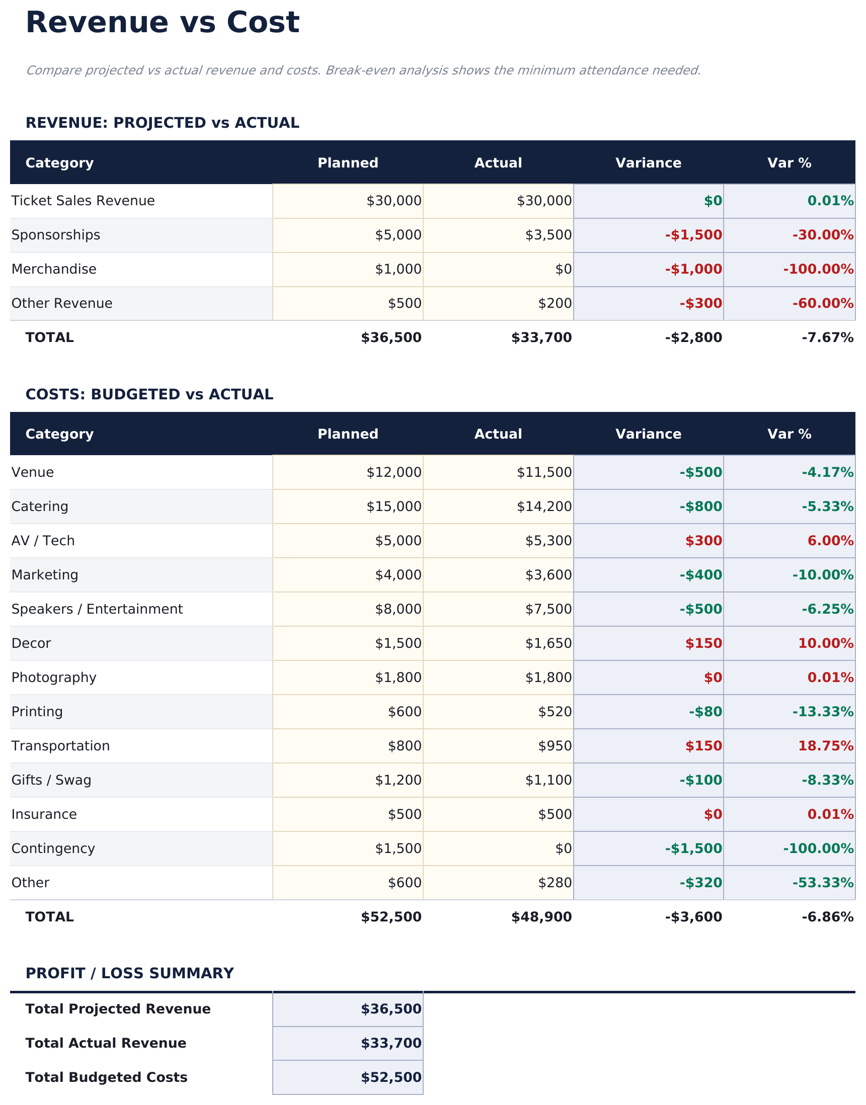 ميزانية الفعاليات Ultimate - Revenue Vs Cost