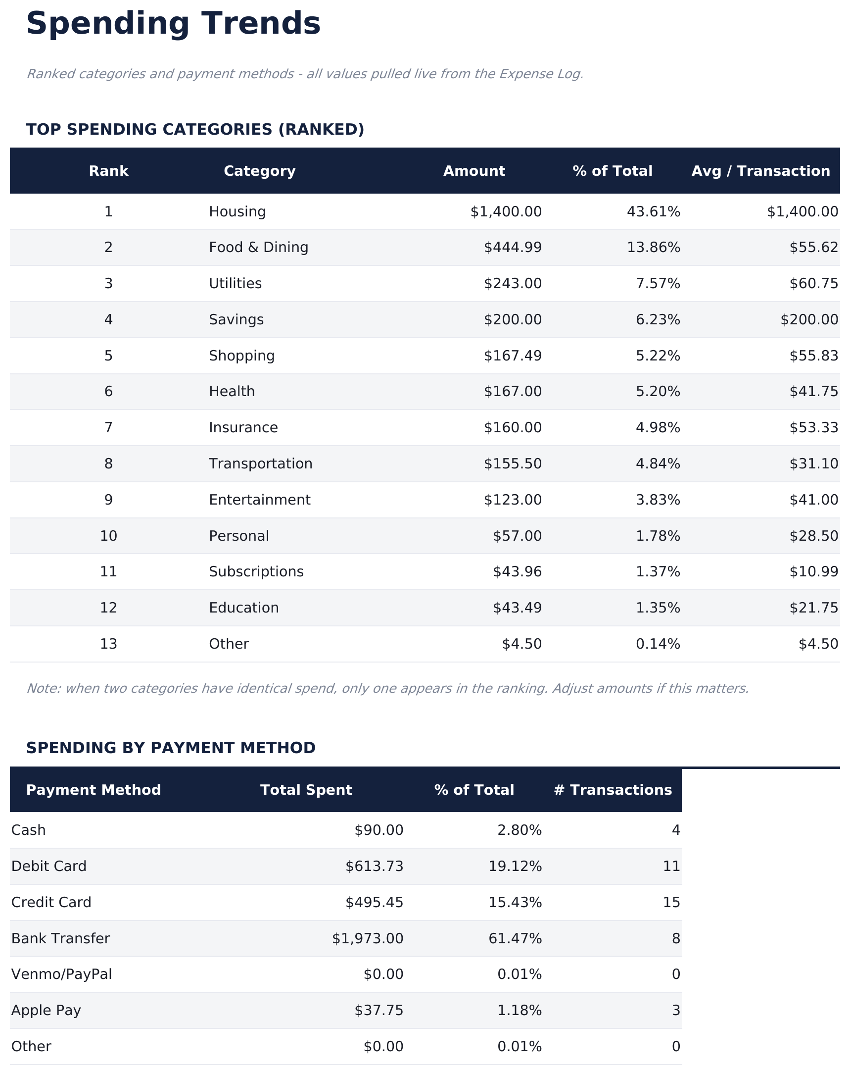 Ausgaben-Tracker Ultimate - Spending Trends