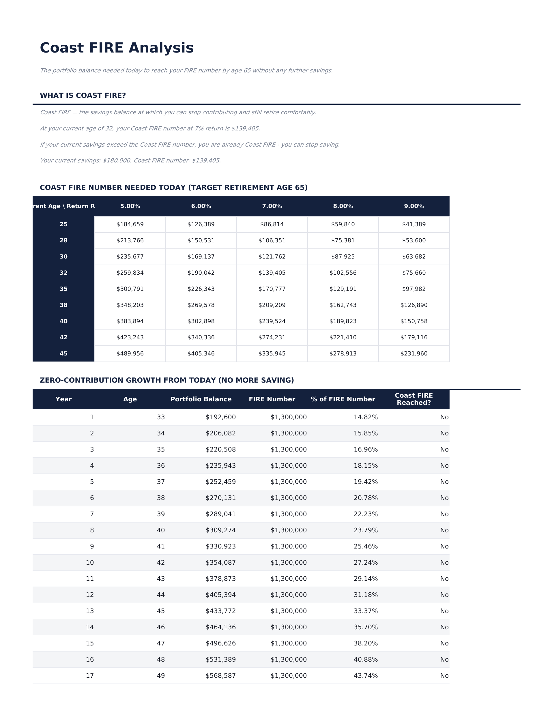 FIRE Calculator Ultimate - Coast Fire