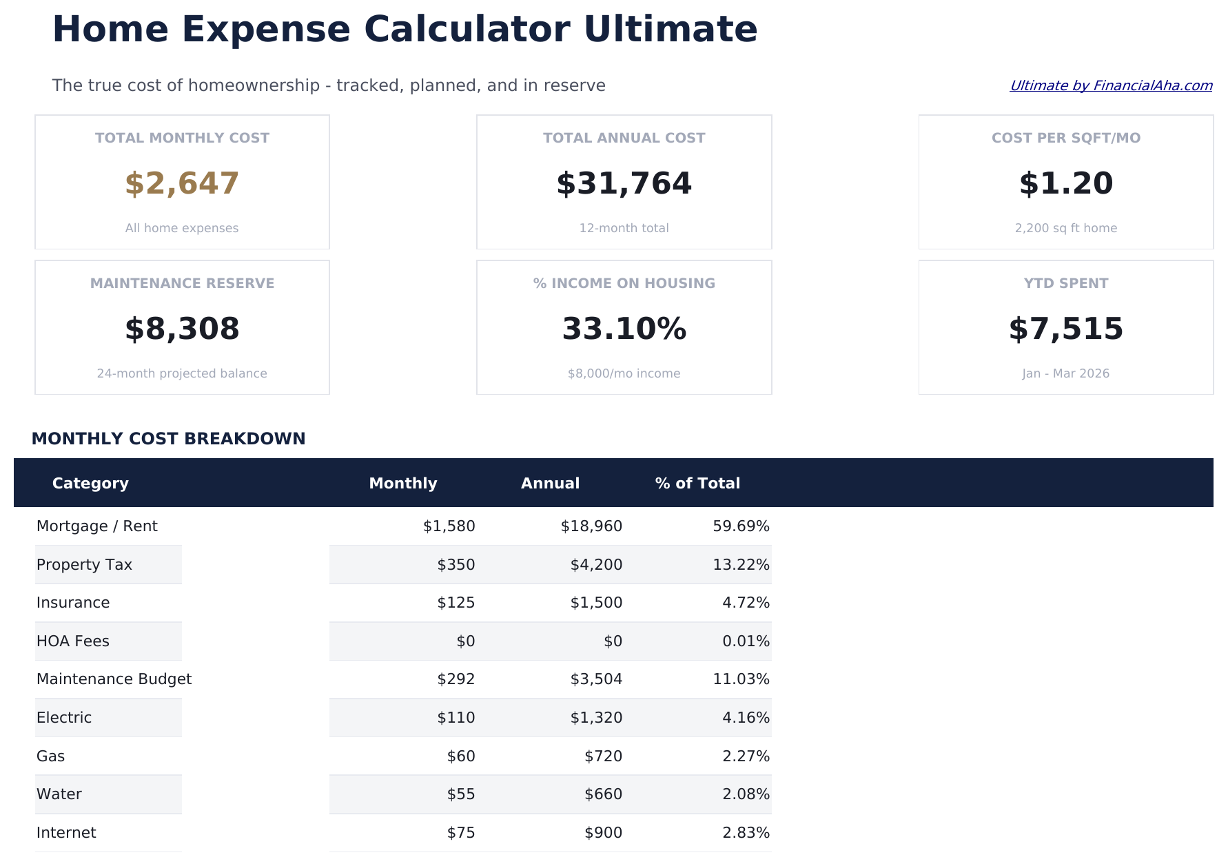 Hauskostenrechner Ultimate - Dashboard