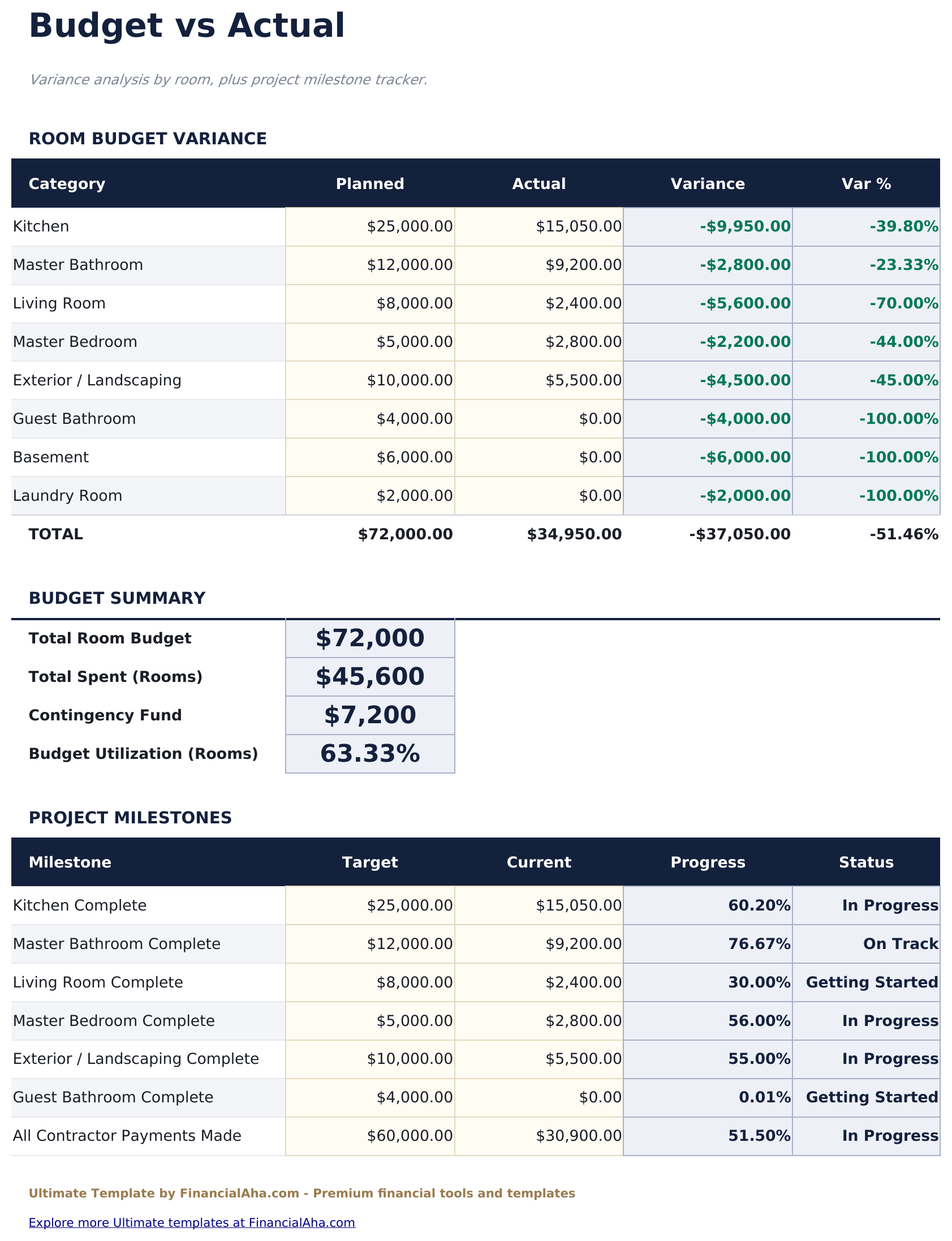 Presupuesto de Remodelación del Hogar Ultimate - Budget Vs Actual
