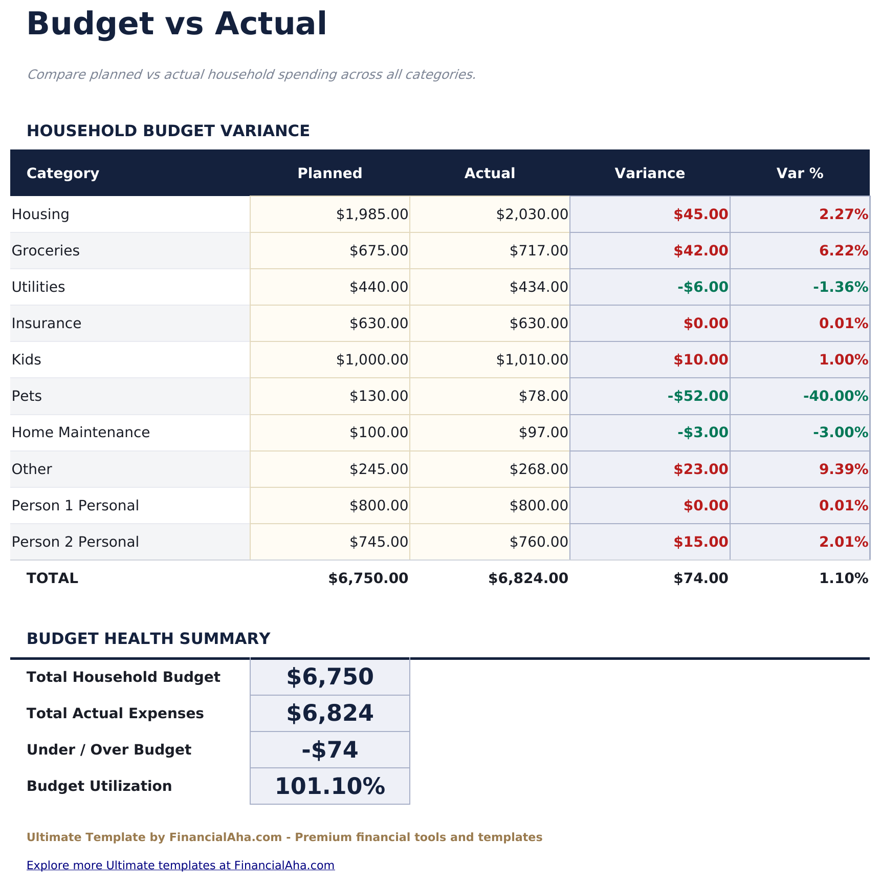 Budget Familiare Ultimate - Budget Vs Actual