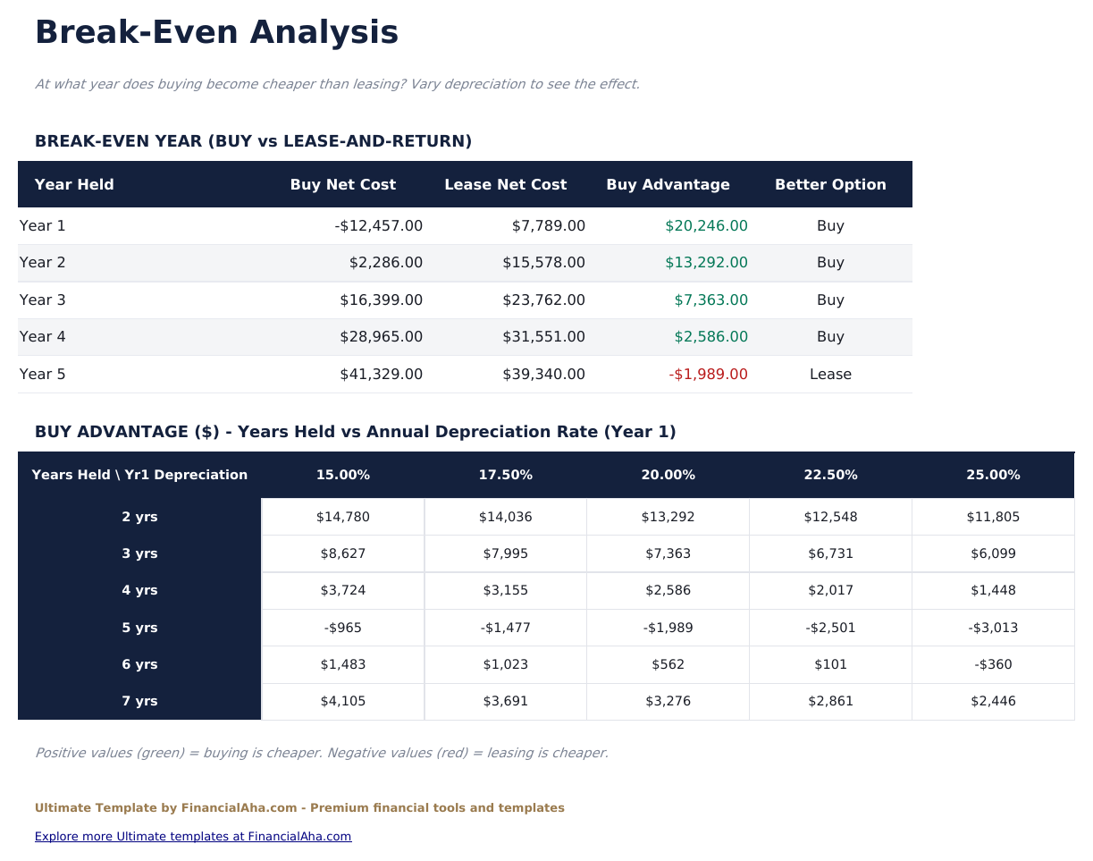 Lease vs Buy Calculator Ultimate - Break Even Analysis