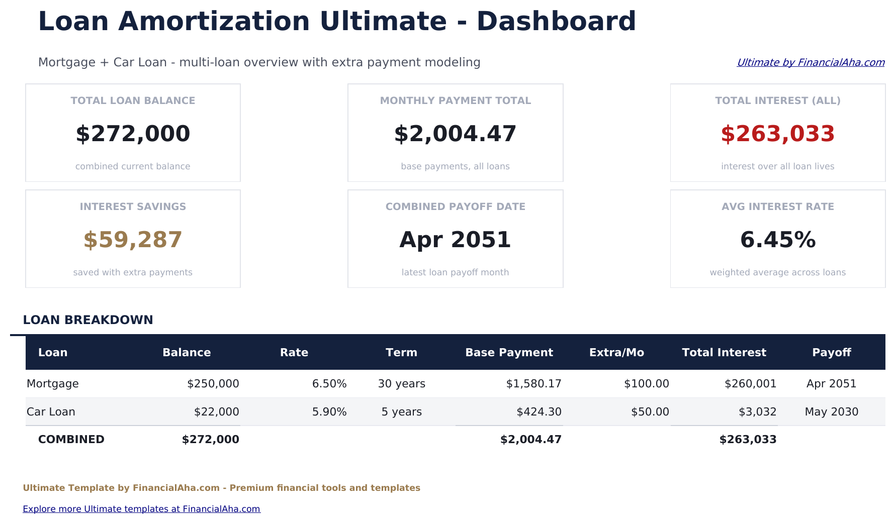 Kreditamortisation Ultimate - Dashboard